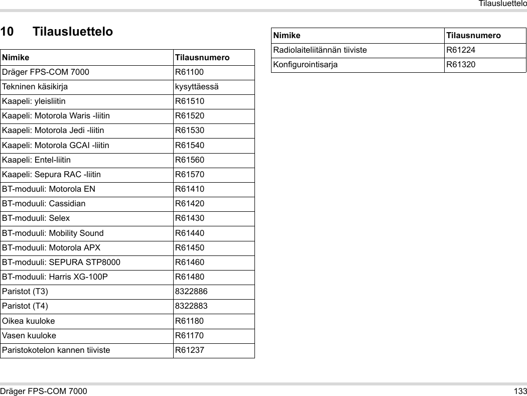 Dräger FPS-COM 7000 133Tilausluettelo10 TilausluetteloNimike TilausnumeroDräger FPS-COM 7000 R61100Tekninen käsikirja kysyttäessäKaapeli: yleisliitin R61510Kaapeli: Motorola Waris -liitin R61520Kaapeli: Motorola Jedi -liitin R61530Kaapeli: Motorola GCAI -liitin R61540Kaapeli: Entel-liitin R61560Kaapeli: Sepura RAC -liitin R61570BT-moduuli: Motorola EN R61410BT-moduuli: Cassidian R61420BT-moduuli: Selex R61430BT-moduuli: Mobility Sound R61440BT-moduuli: Motorola APX R61450BT-moduuli: SEPURA STP8000 R61460BT-moduuli: Harris XG-100P R61480Paristot (T3) 8322886Paristot (T4) 8322883Oikea kuuloke R61180Vasen kuuloke R61170Paristokotelon kannen tiiviste R61237Radiolaiteliitännän tiiviste R61224Konfigurointisarja R61320Nimike Tilausnumero