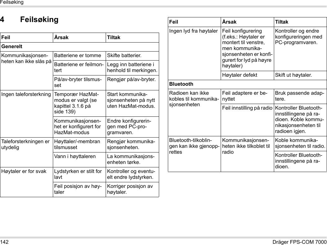 142 Dräger FPS-COM 7000Feilsøking4 FeilsøkingFeil Årsak TiltakGenereltKommunikasjonsen-heten kan ikke slås påBatteriene er tomme Skifte batterier.Batteriene er feilmon-tertLegg inn batteriene i henhold til merkingen.På/av-bryter tilsmus-setRengjør på/av-bryter.Ingen taleforsterkning Temporær HazMat-modus er valgt (se kapittel 3.1.6 på side 139)Start kommunika-sjonsenheten på nytt uten HazMat-modus.Kommunikasjonsen-het er konfigurert for HazMat-modusEndre konfigurerin-gen med PC-pro-gramvaren.Taleforsterkningen er utydeligHøyttaler/-membran tilsmussetRengjør kommunika-sjonsenheten.Vann i høyttaleren La kommunikasjons-enheten tørke.Høytaler er for svak Lydstyrken er stilt for lavtKontroller og eventu-elt endre lydstyrken.Feil posisjon av høy-talerKorriger posisjon av høytaler.Ingen lyd fra høytaler Feil konfigurering (f.eks.: Høytaler er montert til venstre, men kommunika-sjonsenheten er konfi-gurert for lyd på høyre høytaler)Kontroller og endre konfigureringen med PC-programvaren.Høytaler defekt Skift ut høytaler.BluetoothRadioen kan ikke kobles til kommunika-sjonsenhetenFeil adaptere er be-nyttetBruk passende adap-tere.Feil innstilling på radio Kontroller Bluetooth-innstillingene på ra-dioen. Koble kommu-nikasjonsenheten til radioen igjen.Bluetooth-tilkoblin-gen kan ikke gjenopp-rettesKommunikasjonsen-heten ikke tilkoblet til radioKoble kommunika-sjonsenheten til radio.Kontroller Bluetooth-innstillingene på ra-dioen.Feil Årsak Tiltak