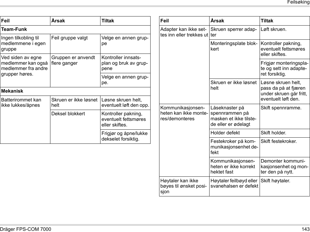 Dräger FPS-COM 7000 143FeilsøkingTeam-FunkIngen tilkobling til medlemmene i egen gruppeFeil gruppe valgt Velge en annen grup-peVed siden av egne medlemmer kan også medlemmer fra andre grupper høres.Gruppen er anvendt flere gangerKontroller innsats-plan og bruk av grup-peneVelge en annen grup-pe.MekaniskBatterirommet kan ikke lukkes/åpnesSkruen er ikke løsnet heltLøsne skruen helt, eventuelt løft den opp.Deksel blokkert Kontroller pakning, eventuelt fettsmøres eller skiftes.Frigjør og åpne/lukke dekselet forsiktig.Feil Årsak TiltakAdapter kan ikke set-tes inn eller trekkes utSkruen sperrer adap-terLøft skruen.Monteringsplate blok-kertKontroller pakning, eventuelt fettsmøres eller skiftes.Frigjør monteringspla-te og sett inn adapte-ret forsiktig.Skruen er ikke løsnet heltLøsne skruen helt, pass da på at fjæren under skruen går fritt, eventuelt løft den.Kommunikasjonsen-heten kan ikke monte-res/demonteresLåseknaster på spennrammen på masken et ikke tilste-de eller er ødelagtSkift spennramme.Holder defekt Skift holder.Festekroker på kom-munikasjonsenhet de-fektSkift festekroker.Kommunikasjonsen-heten er ikke korrekt hektet fastDemonter kommuni-kasjonsenhet og mon-ter den på nytt.Høytaler kan ikke bøyes til ønsket posi-sjonHøytaler feilbøyd eller svanehalsen er defektSkift høytaler.Feil Årsak Tiltak