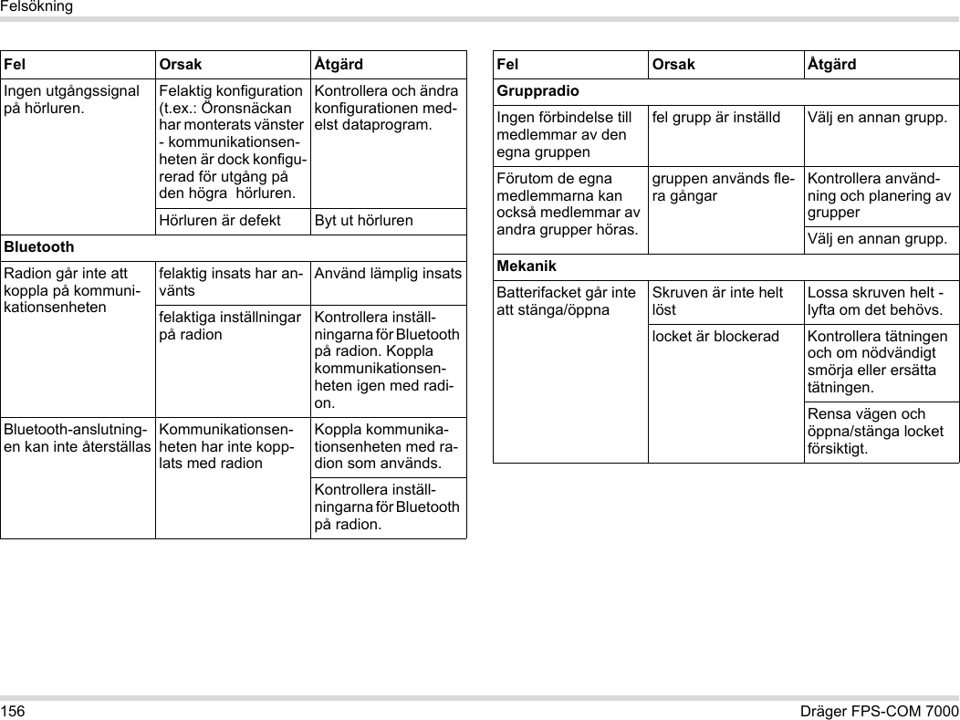 156 Dräger FPS-COM 7000FelsökningIngen utgångssignal på hörluren.Felaktig konfiguration (t.ex.: Öronsnäckan har monterats vänster - kommunikationsen-heten är dock konfigu-rerad för utgång på den högra  hörluren.Kontrollera och ändra konfigurationen med-elst dataprogram.Hörluren är defekt Byt ut hörlurenBluetoothRadion går inte att koppla på kommuni-kationsenhetenfelaktig insats har an-väntsAnvänd lämplig insatsfelaktiga inställningar på radionKontrollera inställ-ningarna för Bluetooth på radion. Koppla kommunikationsen-heten igen med radi-on.Bluetooth-anslutning-en kan inte återställasKommunikationsen-heten har inte kopp-lats med radionKoppla kommunika-tionsenheten med ra-dion som används.Kontrollera inställ-ningarna för Bluetooth på radion.Fel Orsak ÅtgärdGruppradioIngen förbindelse till medlemmar av den egna gruppenfel grupp är inställd Välj en annan grupp.Förutom de egna medlemmarna kan också medlemmar av andra grupper höras.gruppen används fle-ra gångarKontrollera använd-ning och planering av grupperVälj en annan grupp.MekanikBatterifacket går inte att stänga/öppnaSkruven är inte helt löstLossa skruven helt - lyfta om det behövs.locket är blockerad Kontrollera tätningen och om nödvändigt smörja eller ersätta tätningen.Rensa vägen och öppna/stänga locket försiktigt.Fel Orsak Åtgärd