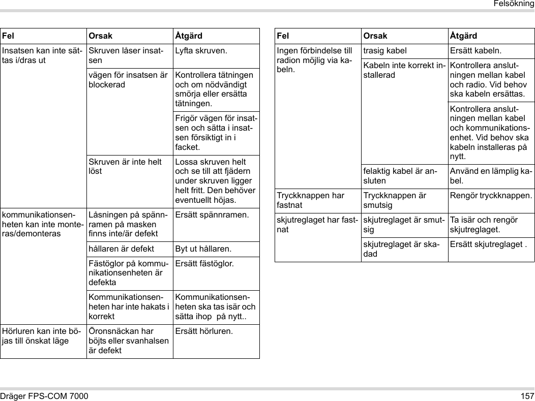 Dräger FPS-COM 7000 157FelsökningInsatsen kan inte sät-tas i/dras utSkruven låser insat-senLyfta skruven.vägen för insatsen är blockeradKontrollera tätningen och om nödvändigt smörja eller ersätta tätningen.Frigör vägen för insat-sen och sätta i insat-sen försiktigt in i facket.Skruven är inte helt löstLossa skruven helt och se till att fjädern under skruven ligger helt fritt. Den behöver eventuellt höjas.kommunikationsen-heten kan inte monte-ras/demonterasLåsningen på spänn-ramen på masken finns inte/är defektErsätt spännramen.hållaren är defekt Byt ut hållaren.Fästöglor på kommu-nikationsenheten är defektaErsätt fästöglor.Kommunikationsen-heten har inte hakats i korrektKommunikationsen-heten ska tas isär och sätta ihop  på nytt..Hörluren kan inte bö-jas till önskat lägeÖronsnäckan har böjts eller svanhalsen är defektErsätt hörluren.Fel Orsak ÅtgärdIngen förbindelse till radion möjlig via ka-beln.trasig kabel Ersätt kabeln.Kabeln inte korrekt in-stalleradKontrollera anslut-ningen mellan kabel och radio. Vid behov ska kabeln ersättas.Kontrollera anslut-ningen mellan kabel och kommunikations-enhet. Vid behov ska kabeln installeras på nytt.felaktig kabel är an-slutenAnvänd en lämplig ka-bel.Tryckknappen har fastnatTryckknappen är smutsigRengör tryckknappen.skjutreglaget har fast-natskjutreglaget är smut-sigTa isär och rengör skjutreglaget.skjutreglaget är ska-dadErsätt skjutreglaget .Fel Orsak Åtgärd