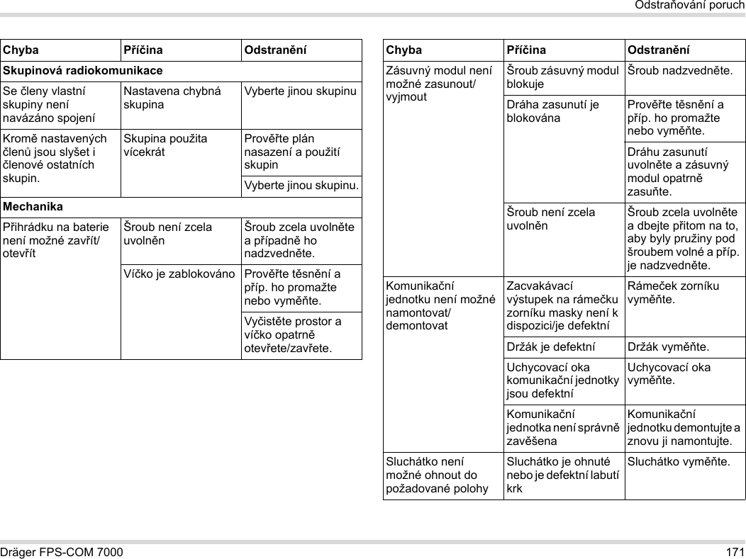 Dräger FPS-COM 7000 171Odstraňování poruchSkupinová radiokomunikaceSe členy vlastní skupiny není navázáno spojeníNastavena chybná skupinaVyberte jinou skupinuKromě nastavených členů jsou slyšet i členové ostatních skupin.Skupina použita vícekrátPrověřte plán nasazení a použití skupinVyberte jinou skupinu.MechanikaPřihrádku na baterie není možné zavřít/otevřítŠroub není zcela uvolněnŠroub zcela uvolněte a případně ho nadzvedněte.Víčko je zablokováno Prověřte těsnění a příp. ho promažte nebo vyměňte.Vyčistěte prostor a víčko opatrně otevřete/zavřete.Chyba Příčina OdstraněníZásuvný modul není možné zasunout/vyjmoutŠroub zásuvný modul blokujeŠroub nadzvedněte.Dráha zasunutí je blokovánaPrověřte těsnění a příp. ho promažte nebo vyměňte.Dráhu zasunutí uvolněte a zásuvný modul opatrně zasuňte.Šroub není zcela uvolněnŠroub zcela uvolněte a dbejte přitom na to, aby byly pružiny pod šroubem volné a příp. je nadzvedněte.Komunikační jednotku není možné namontovat/demontovatZacvakávací výstupek na rámečku zorníku masky není k dispozici/je defektníRámeček zorníku vyměňte.Držák je defektní Držák vyměňte.Uchycovací oka komunikační jednotky jsou defektníUchycovací oka vyměňte.Komunikační jednotka není správně zavěšenaKomunikační jednotku demontujte a znovu ji namontujte.Sluchátko není možné ohnout do požadované polohySluchátko je ohnuté nebo je defektní labutí krkSluchátko vyměňte.Chyba Příčina Odstranění