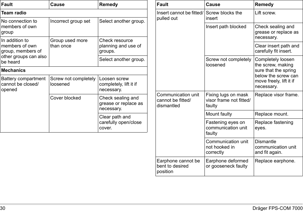 30 Dräger FPS-COM 7000Team radioNo connection to members of own groupIncorrect group set Select another group.In addition to members of own group, members of other groups can also be heardGroup used more than onceCheck resource planning and use of groups.Select another group.MechanicsBattery compartment cannot be closed/openedScrew not completely loosenedLoosen screw completely, lift it if necessary.Cover blocked Check sealing and grease or replace as necessary.Clear path and carefully open/close cover.Fault Cause RemedyInsert cannot be fitted/pulled outScrew blocks the insertLift screw.Insert path blocked Check sealing and grease or replace as necessary.Clear insert path and carefully fit insert.Screw not completely loosenedCompletely loosen the screw, making sure that the spring below the screw can move freely, lift it if necessary.Communication unit cannot be fitted/dismantledFixing lugs on mask visor frame not fitted/faultyReplace visor frame.Mount faulty Replace mount.Fastening eyes on communication unit faultyReplace fastening eyes.Communication unit not hooked in correctlyDismantle communication unit and fit again.Earphone cannot be bent to desired positionEarphone deformed or gooseneck faultyReplace earphone.Fault Cause Remedy