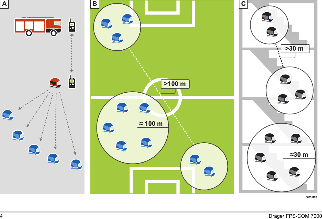 4Dräger FPS-COM 7000 00231120≈ 100 m≈30 m&gt;100 m&gt;30 mA B C