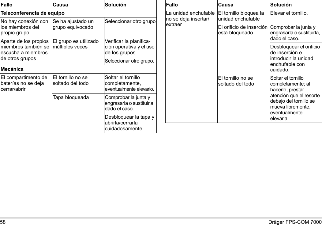 58 Dräger FPS-COM 7000Teleconferencia de equipoNo hay conexión con los miembros del propio grupoSe ha ajustado un grupo equivocadoSeleccionar otro grupoAparte de los propios miembros también se escucha a miembros de otros gruposEl grupo es utilizado múltiples vecesVerificar la planifica-ción operativa y el uso de los gruposSeleccionar otro grupo.MecánicaEl compartimento de baterías no se deja cerrar/abrirEl tornillo no se soltado del todoSoltar el tornillo completamente, eventualmente elevarlo.Tapa bloqueada Comprobar la junta y engrasarla o sustituirla, dado el caso.Desbloquear la tapa y abrirla/cerrarla cuidadosamente.Fallo Causa SoluciónLa unidad enchufable no se deja insertar/extraerEl tornillo bloquea la unidad enchufableElevar el tornillo.El orificio de inserción está bloqueadoComprobar la junta y engrasarla o sustituirla, dado el caso.Desbloquear el orificio de inserción e introducir la unidad enchufable con cuidado.El tornillo no se soltado del todoSoltar el tornillo completamente; al hacerlo, prestar atención que el resorte debajo del tornillo se mueva libremente, eventualmente elevarla.Fallo Causa Solución
