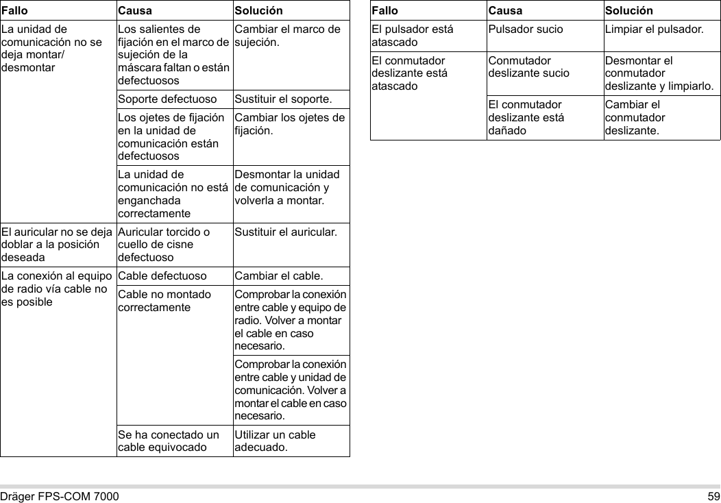 Dräger FPS-COM 7000 59La unidad de comunicación no se deja montar/desmontarLos salientes de fijación en el marco de sujeción de la máscara faltan o están defectuososCambiar el marco de sujeción.Soporte defectuoso Sustituir el soporte.Los ojetes de fijación en la unidad de comunicación están defectuososCambiar los ojetes de fijación.La unidad de comunicación no está enganchada correctamenteDesmontar la unidad de comunicación y volverla a montar.El auricular no se deja doblar a la posición deseadaAuricular torcido o cuello de cisne defectuosoSustituir el auricular.La conexión al equipo de radio vía cable no es posibleCable defectuoso Cambiar el cable.Cable no montado correctamenteComprobar la conexión entre cable y equipo de radio. Volver a montar el cable en caso necesario.Comprobar la conexión entre cable y unidad de comunicación. Volver a montar el cable en caso necesario.Se ha conectado un cable equivocadoUtilizar un cable adecuado.Fallo Causa SoluciónEl pulsador está atascadoPulsador sucio Limpiar el pulsador.El conmutador deslizante está atascadoConmutador deslizante sucioDesmontar el conmutador deslizante y limpiarlo.El conmutador deslizante está dañadoCambiar el conmutador deslizante.Fallo Causa Solución