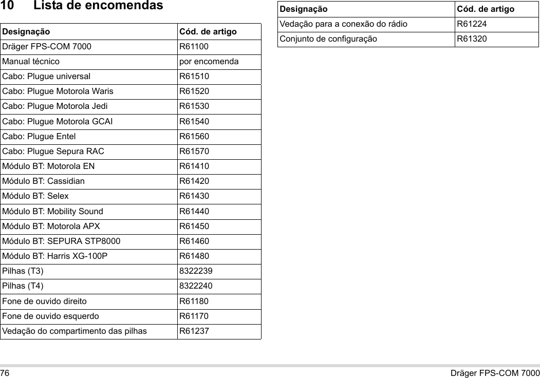 76 Dräger FPS-COM 700010 Lista de encomendasDesignação Cód. de artigoDräger FPS-COM 7000 R61100Manual técnico por encomendaCabo: Plugue universal R61510Cabo: Plugue Motorola Waris R61520Cabo: Plugue Motorola Jedi R61530Cabo: Plugue Motorola GCAI R61540Cabo: Plugue Entel R61560Cabo: Plugue Sepura RAC R61570Módulo BT: Motorola EN R61410Módulo BT: Cassidian R61420Módulo BT: Selex R61430Módulo BT: Mobility Sound R61440Módulo BT: Motorola APX R61450Módulo BT: SEPURA STP8000 R61460Módulo BT: Harris XG-100P R61480Pilhas (T3) 8322239Pilhas (T4) 8322240Fone de ouvido direito R61180Fone de ouvido esquerdo R61170Vedação do compartimento das pilhas R61237Vedação para a conexão do rádio R61224Conjunto de configuração R61320Designação Cód. de artigo