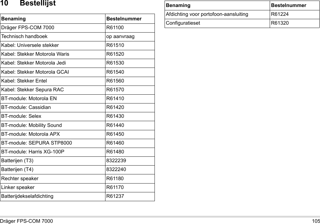 Dräger FPS-COM 7000 10510 BestellijstBenaming BestelnummerDräger FPS-COM 7000 R61100Technisch handboek op aanvraagKabel: Universele stekker R61510Kabel: Stekker Motorola Waris R61520Kabel: Stekker Motorola Jedi R61530Kabel: Stekker Motorola GCAI R61540Kabel: Stekker Entel R61560Kabel: Stekker Sepura RAC R61570BT-module: Motorola EN R61410BT-module: Cassidian R61420BT-module: Selex R61430BT-module: Mobility Sound R61440BT-module: Motorola APX R61450BT-module: SEPURA STP8000 R61460BT-module: Harris XG-100P R61480Batterijen (T3) 8322239Batterijen (T4) 8322240Rechter speaker R61180Linker speaker R61170Batterijdekselafdichting R61237Afdichting voor portofoon-aansluiting R61224Configuratieset R61320Benaming Bestelnummer