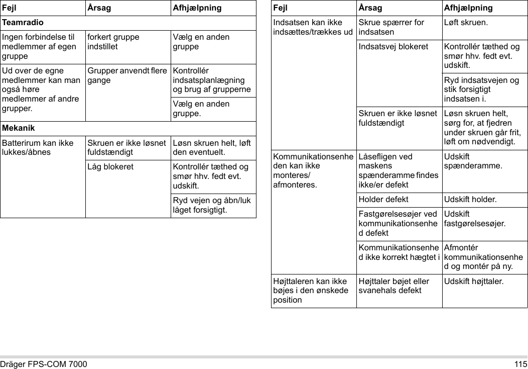Dräger FPS-COM 7000 115TeamradioIngen forbindelse til medlemmer af egen gruppeforkert gruppe indstilletVælg en anden gruppeUd over de egne medlemmer kan man også høre medlemmer af andre grupper.Grupper anvendt flere gangeKontrollér indsatsplanlægning og brug af grupperneVælg en anden gruppe.MekanikBatterirum kan ikke lukkes/åbnesSkruen er ikke løsnet fuldstændigtLøsn skruen helt, løft den eventuelt.Låg blokeret Kontrollér tæthed og smør hhv. fedt evt. udskift.Ryd vejen og åbn/luk låget forsigtigt.Fejl Årsag AfhjælpningIndsatsen kan ikke indsættes/trækkes udSkrue spærrer for indsatsenLøft skruen.Indsatsvej blokeret Kontrollér tæthed og smør hhv. fedt evt. udskift.Ryd indsatsvejen og stik forsigtigt indsatsen i.Skruen er ikke løsnet fuldstændigtLøsn skruen helt, sørg for, at fjedren under skruen går frit, løft om nødvendigt.Kommunikationsenheden kan ikke monteres/afmonteres.Låsefligen ved maskens spænderamme findes ikke/er defektUdskift spænderamme.Holder defekt Udskift holder.Fastgørelsesøjer ved kommunikationsenhed defektUdskift fastgørelsesøjer.Kommunikationsenhed ikke korrekt hægtet iAfmontér kommunikationsenhed og montér på ny.Højttaleren kan ikke bøjes i den ønskede positionHøjttaler bøjet eller svanehals defektUdskift højttaler.Fejl Årsag Afhjælpning
