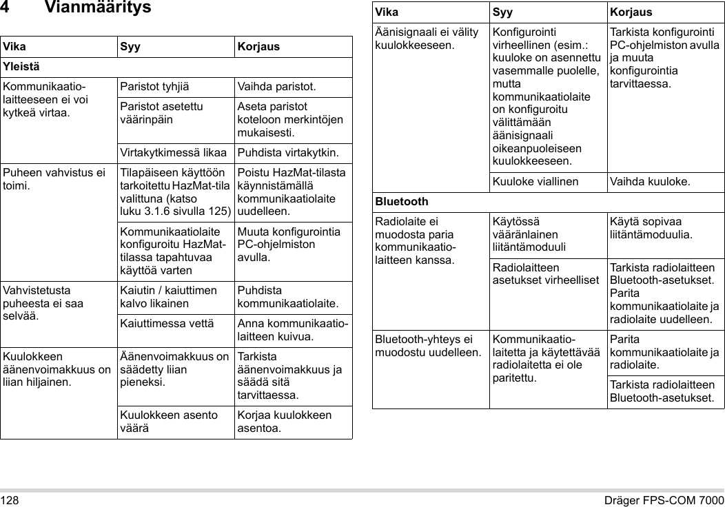 128 Dräger FPS-COM 70004 VianmääritysVika Syy KorjausYleistäKommunikaatio-laitteeseen ei voi kytkeä virtaa.Paristot tyhjiä Vaihda paristot.Paristot asetettu väärinpäinAseta paristot koteloon merkintöjen mukaisesti.Virtakytkimessä likaa Puhdista virtakytkin.Puheen vahvistus ei toimi.Tilapäiseen käyttöön tarkoitettu HazMat-tila valittuna (katso luku 3.1.6 sivulla 125)Poistu HazMat-tilasta käynnistämällä kommunikaatiolaite uudelleen.Kommunikaatiolaite konfiguroitu HazMat-tilassa tapahtuvaa käyttöä vartenMuuta konfigurointia PC-ohjelmiston avulla.Vahvistetusta puheesta ei saa selvää.Kaiutin / kaiuttimen kalvo likainenPuhdista kommunikaatiolaite.Kaiuttimessa vettä Anna kommunikaatio-laitteen kuivua.Kuulokkeen äänenvoimakkuus on liian hiljainen.Äänenvoimakkuus on säädetty liian pieneksi.Tarkista äänenvoimakkuus ja säädä sitä tarvittaessa.Kuulokkeen asento vääräKorjaa kuulokkeen asentoa.Äänisignaali ei välity kuulokkeeseen.Konfigurointi virheellinen (esim.: kuuloke on asennettu vasemmalle puolelle, mutta kommunikaatiolaite on konfiguroitu välittämään äänisignaali oikeanpuoleiseen kuulokkeeseen.Tarkista konfigurointi PC-ohjelmiston avulla ja muuta konfigurointia tarvittaessa.Kuuloke viallinen Vaihda kuuloke.BluetoothRadiolaite ei muodosta paria kommunikaatio-laitteen kanssa.Käytössä vääränlainen liitäntämoduuliKäytä sopivaa liitäntämoduulia.Radiolaitteen asetukset virheellisetTarkista radiolaitteen Bluetooth-asetukset. Parita kommunikaatiolaite ja radiolaite uudelleen.Bluetooth-yhteys ei muodostu uudelleen.Kommunikaatio-laitetta ja käytettävää radiolaitetta ei ole paritettu.Parita kommunikaatiolaite ja radiolaite.Tarkista radiolaitteen Bluetooth-asetukset.Vika Syy Korjaus
