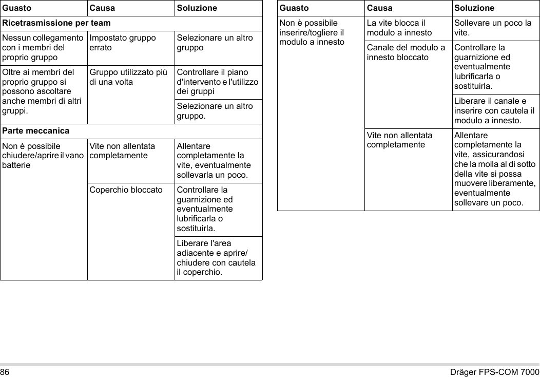 86 Dräger FPS-COM 7000Ricetrasmissione per teamNessun collegamento con i membri del proprio gruppoImpostato gruppo erratoSelezionare un altro gruppoOltre ai membri del proprio gruppo si possono ascoltare anche membri di altri gruppi.Gruppo utilizzato più di una voltaControllare il piano d&apos;intervento e l&apos;utilizzo dei gruppiSelezionare un altro gruppo.Parte meccanicaNon è possibile chiudere/aprire il vano batterieVite non allentata completamenteAllentare completamente la vite, eventualmente sollevarla un poco.Coperchio bloccato Controllare la guarnizione ed eventualmente lubrificarla o sostituirla.Liberare l&apos;area adiacente e aprire/chiudere con cautela il coperchio.Guasto Causa SoluzioneNon è possibile inserire/togliere il modulo a innestoLa vite blocca il modulo a innestoSollevare un poco la vite.Canale del modulo a innesto bloccatoControllare la guarnizione ed eventualmente lubrificarla o sostituirla.Liberare il canale e inserire con cautela il modulo a innesto.Vite non allentata completamenteAllentare completamente la vite, assicurandosi che la molla al di sotto della vite si possa muovere liberamente, eventualmente sollevare un poco.Guasto Causa Soluzione