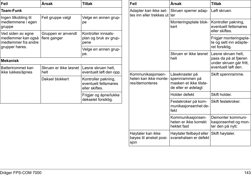 Dräger FPS-COM 7000 143Team-FunkIngen tilkobling til medlemmene i egen gruppeFeil gruppe valgt Velge en annen grup-peVed siden av egne medlemmer kan også medlemmer fra andre grupper høres.Gruppen er anvendt flere gangerKontroller innsats-plan og bruk av grup-peneVelge en annen grup-pe.MekaniskBatterirommet kan ikke lukkes/åpnesSkruen er ikke løsnet heltLøsne skruen helt, eventuelt løft den opp.Deksel blokkert Kontroller pakning, eventuelt fettsmøres eller skiftes.Frigjør og åpne/lukke dekselet forsiktig.Feil Årsak TiltakAdapter kan ikke set-tes inn eller trekkes utSkruen sperrer adap-terLøft skruen.Monteringsplate blok-kertKontroller pakning, eventuelt fettsmøres eller skiftes.Frigjør monteringspla-te og sett inn adapte-ret forsiktig.Skruen er ikke løsnet heltLøsne skruen helt, pass da på at fjæren under skruen går fritt, eventuelt løft den.Kommunikasjonsen-heten kan ikke monte-res/demonteresLåseknaster på spennrammen på masken et ikke tilste-de eller er ødelagtSkift spennramme.Holder defekt Skift holder.Festekroker på kom-munikasjonsenhet de-fektSkift festekroker.Kommunikasjonsen-heten er ikke korrekt hektet fastDemonter kommuni-kasjonsenhet og mon-ter den på nytt.Høytaler kan ikke bøyes til ønsket posi-sjonHøytaler feilbøyd eller svanehalsen er defektSkift høytaler.Feil Årsak Tiltak