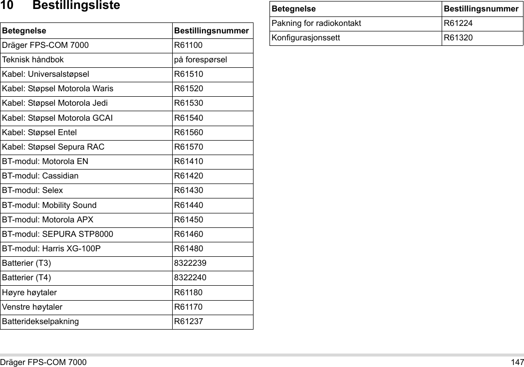 Dräger FPS-COM 7000 14710 BestillingslisteBetegnelse BestillingsnummerDräger FPS-COM 7000 R61100Teknisk håndbok på forespørselKabel: Universalstøpsel R61510Kabel: Støpsel Motorola Waris R61520Kabel: Støpsel Motorola Jedi R61530Kabel: Støpsel Motorola GCAI R61540Kabel: Støpsel Entel R61560Kabel: Støpsel Sepura RAC R61570BT-modul: Motorola EN R61410BT-modul: Cassidian R61420BT-modul: Selex R61430BT-modul: Mobility Sound R61440BT-modul: Motorola APX R61450BT-modul: SEPURA STP8000 R61460BT-modul: Harris XG-100P R61480Batterier (T3) 8322239Batterier (T4) 8322240Høyre høytaler R61180Venstre høytaler R61170Batteridekselpakning R61237Pakning for radiokontakt R61224Konfigurasjonssett R61320Betegnelse Bestillingsnummer