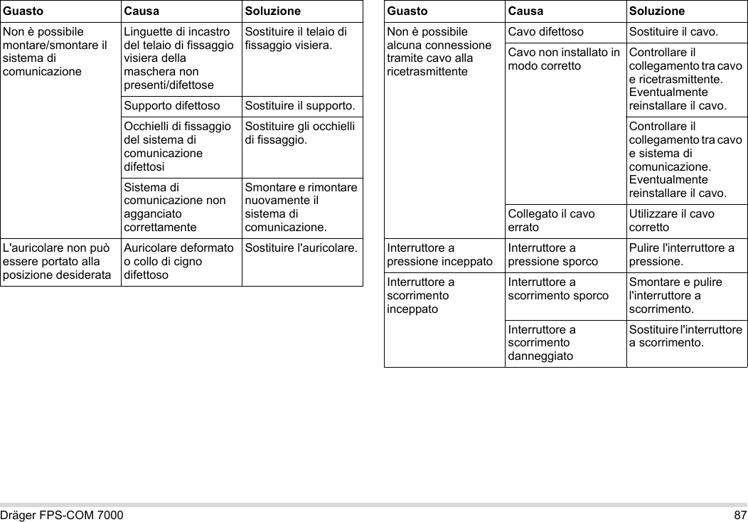 Dräger FPS-COM 7000 87Non è possibile montare/smontare il sistema di comunicazioneLinguette di incastro del telaio di fissaggio visiera della maschera non presenti/difettoseSostituire il telaio di fissaggio visiera.Supporto difettoso Sostituire il supporto.Occhielli di fissaggio del sistema di comunicazione difettosiSostituire gli occhielli di fissaggio.Sistema di comunicazione non agganciato correttamenteSmontare e rimontare nuovamente il sistema di comunicazione.L&apos;auricolare non può essere portato alla posizione desiderataAuricolare deformato o collo di cigno difettosoSostituire l&apos;auricolare.Guasto Causa SoluzioneNon è possibile alcuna connessione tramite cavo alla ricetrasmittenteCavo difettoso Sostituire il cavo.Cavo non installato in modo correttoControllare il collegamento tra cavo e ricetrasmittente. Eventualmente reinstallare il cavo.Controllare il collegamento tra cavo e sistema di comunicazione. Eventualmente reinstallare il cavo.Collegato il cavo erratoUtilizzare il cavo correttoInterruttore a pressione inceppatoInterruttore a pressione sporcoPulire l&apos;interruttore a pressione.Interruttore a scorrimento inceppatoInterruttore a scorrimento sporcoSmontare e pulire l&apos;interruttore a scorrimento.Interruttore a scorrimento danneggiatoSostituire l&apos;interruttore a scorrimento.Guasto Causa Soluzione