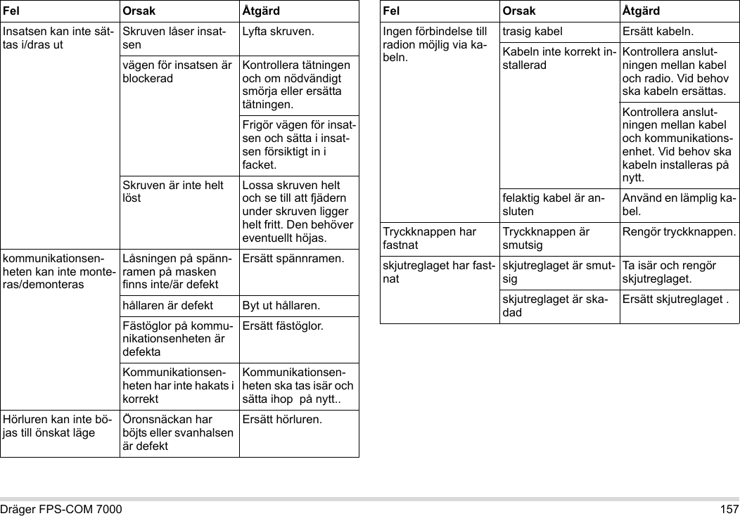 Dräger FPS-COM 7000 157Insatsen kan inte sät-tas i/dras utSkruven låser insat-senLyfta skruven.vägen för insatsen är blockeradKontrollera tätningen och om nödvändigt smörja eller ersätta tätningen.Frigör vägen för insat-sen och sätta i insat-sen försiktigt in i facket.Skruven är inte helt löstLossa skruven helt och se till att fjädern under skruven ligger helt fritt. Den behöver eventuellt höjas.kommunikationsen-heten kan inte monte-ras/demonterasLåsningen på spänn-ramen på masken finns inte/är defektErsätt spännramen.hållaren är defekt Byt ut hållaren.Fästöglor på kommu-nikationsenheten är defektaErsätt fästöglor.Kommunikationsen-heten har inte hakats i korrektKommunikationsen-heten ska tas isär och sätta ihop  på nytt..Hörluren kan inte bö-jas till önskat lägeÖronsnäckan har böjts eller svanhalsen är defektErsätt hörluren.Fel Orsak ÅtgärdIngen förbindelse till radion möjlig via ka-beln.trasig kabel Ersätt kabeln.Kabeln inte korrekt in-stalleradKontrollera anslut-ningen mellan kabel och radio. Vid behov ska kabeln ersättas.Kontrollera anslut-ningen mellan kabel och kommunikations-enhet. Vid behov ska kabeln installeras på nytt.felaktig kabel är an-slutenAnvänd en lämplig ka-bel.Tryckknappen har fastnatTryckknappen är smutsigRengör tryckknappen.skjutreglaget har fast-natskjutreglaget är smut-sigTa isär och rengör skjutreglaget.skjutreglaget är ska-dadErsätt skjutreglaget .Fel Orsak Åtgärd