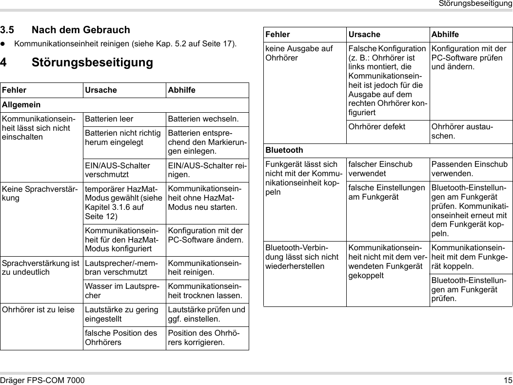 Dräger FPS-COM 7000 15Störungsbeseitigung3.5 Nach dem GebrauchKommunikationseinheit reinigen (siehe Kap. 5.2 auf Seite 17).4 StörungsbeseitigungFehler Ursache AbhilfeAllgemeinKommunikationsein-heit lässt sich nicht einschaltenBatterien leer Batterien wechseln.Batterien nicht richtig herum eingelegtBatterien entspre-chend den Markierun-gen einlegen.EIN/AUS-Schalter verschmutztEIN/AUS-Schalter rei-nigen.Keine Sprachverstär-kungtemporärer HazMat-Modus gewählt (siehe Kapitel 3.1.6 auf Seite 12)Kommunikationsein-heit ohne HazMat-Modus neu starten.Kommunikationsein-heit für den HazMat-Modus konfiguriertKonfiguration mit der PC-Software ändern.Sprachverstärkung ist zu undeutlichLautsprecher/-mem-bran verschmutztKommunikationsein-heit reinigen.Wasser im Lautspre-cherKommunikationsein-heit trocknen lassen.Ohrhörer ist zu leise Lautstärke zu gering eingestelltLautstärke prüfen und ggf. einstellen.falsche Position des OhrhörersPosition des Ohrhö-rers korrigieren.keine Ausgabe auf OhrhörerFalsche Konfiguration (z. B.: Ohrhörer ist links montiert, die Kommunikationsein-heit ist jedoch für die Ausgabe auf dem rechten Ohrhörer kon-figuriertKonfiguration mit der PC-Software prüfen und ändern.Ohrhörer defekt Ohrhörer austau-schen.BluetoothFunkgerät lässt sich nicht mit der Kommu-nikationseinheit kop-pelnfalscher Einschub verwendetPassenden Einschub verwenden.falsche Einstellungen am FunkgerätBluetooth-Einstellun-gen am Funkgerät prüfen. Kommunikati-onseinheit erneut mit dem Funkgerät kop-peln.Bluetooth-Verbin-dung lässt sich nicht wiederherstellenKommunikationsein-heit nicht mit dem ver-wendeten Funkgerät gekoppeltKommunikationsein-heit mit dem Funkge-rät koppeln.Bluetooth-Einstellun-gen am Funkgerät prüfen.Fehler Ursache Abhilfe