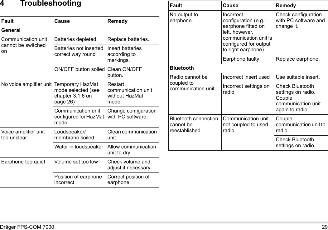 Dräger FPS-COM 7000 294 TroubleshootingFault Cause RemedyGeneralCommunication unit cannot be switched onBatteries depleted Replace batteries.Batteries not inserted correct way roundInsert batteries according to markings.ON/OFF button soiled Clean ON/OFF button.No voice amplifier unit Temporary HazMat mode selected (see chapter 3.1.6 on page 26)Restart communication unit without HazMat mode.Communication unit configured for HazMat modeChange configuration with PC software.Voice amplifier unit too unclearLoudspeaker/membrane soiledClean communication unit.Water in loudspeaker Allow communication unit to dry.Earphone too quiet Volume set too low Check volume and adjust if necessary.Position of earphone incorrectCorrect position of earphone.No output to earphoneIncorrect configuration (e.g.: earphone fitted on left, however, communication unit is configured for output to right earphone)Check configuration with PC software and change it.Earphone faulty Replace earphone.BluetoothRadio cannot be coupled to communication unitIncorrect insert used Use suitable insert.Incorrect settings on radioCheck Bluetooth settings on radio. Couple communication unit again to radio.Bluetooth connection cannot be reestablishedCommunication unit not coupled to used radioCouple communication unit to radio.Check Bluetooth settings on radio.Fault Cause Remedy