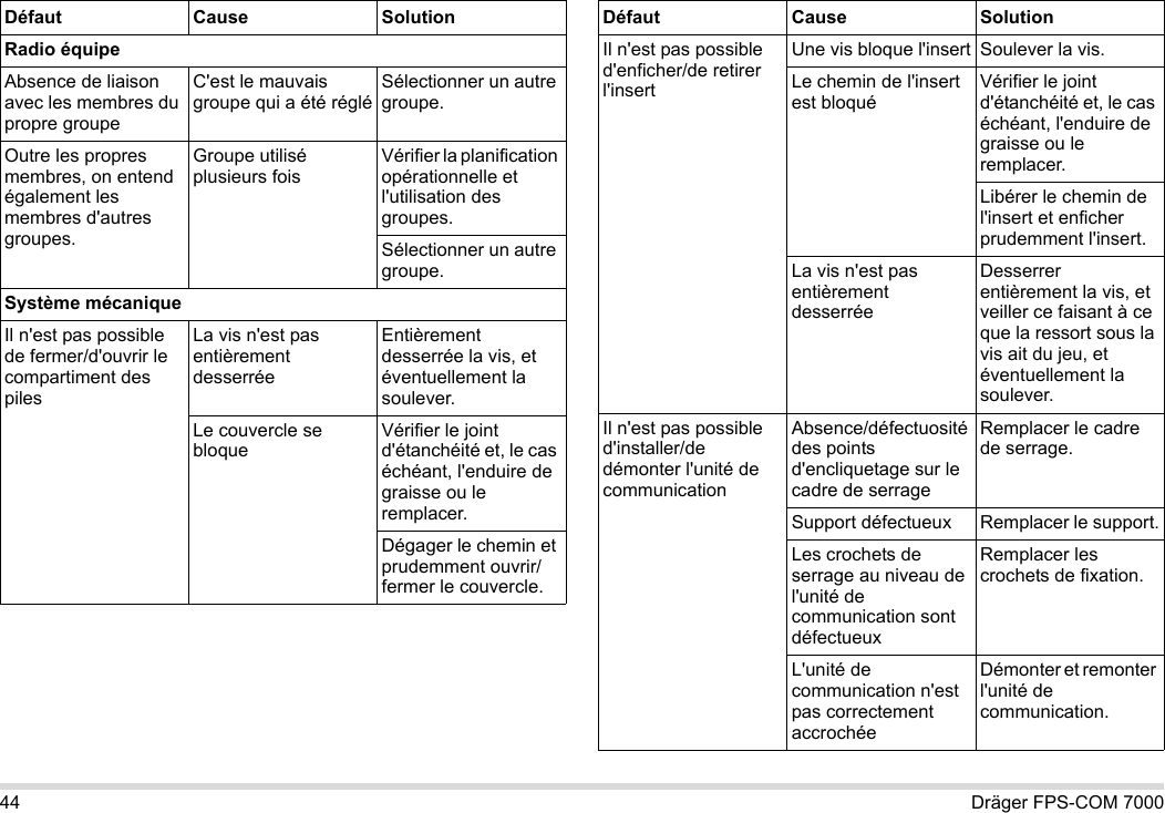 44 Dräger FPS-COM 7000Radio équipeAbsence de liaison avec les membres du propre groupeC&apos;est le mauvais groupe qui a été régléSélectionner un autre groupe.Outre les propres membres, on entend également les membres d&apos;autres groupes.Groupe utilisé plusieurs foisVérifier la planification opérationnelle et l&apos;utilisation des groupes.Sélectionner un autre groupe.Système mécaniqueIl n&apos;est pas possible de fermer/d&apos;ouvrir le compartiment des pilesLa vis n&apos;est pas entièrement desserréeEntièrement desserrée la vis, et éventuellement la soulever.Le couvercle se bloqueVérifier le joint d&apos;étanchéité et, le cas échéant, l&apos;enduire de graisse ou le remplacer.Dégager le chemin et prudemment ouvrir/fermer le couvercle.Défaut Cause SolutionIl n&apos;est pas possible d&apos;enficher/de retirer l&apos;insertUne vis bloque l&apos;insert Soulever la vis.Le chemin de l&apos;insert est bloquéVérifier le joint d&apos;étanchéité et, le cas échéant, l&apos;enduire de graisse ou le remplacer.Libérer le chemin de l&apos;insert et enficher prudemment l&apos;insert.La vis n&apos;est pas entièrement desserréeDesserrer entièrement la vis, et veiller ce faisant à ce que la ressort sous la vis ait du jeu, et éventuellement la soulever.Il n&apos;est pas possible d&apos;installer/de démonter l&apos;unité de communicationAbsence/défectuosité des points d&apos;encliquetage sur le cadre de serrageRemplacer le cadre de serrage.Support défectueux Remplacer le support.Les crochets de serrage au niveau de l&apos;unité de communication sont défectueuxRemplacer les crochets de fixation.L&apos;unité de communication n&apos;est pas correctement accrochéeDémonter et remonter l&apos;unité de communication.Défaut Cause Solution
