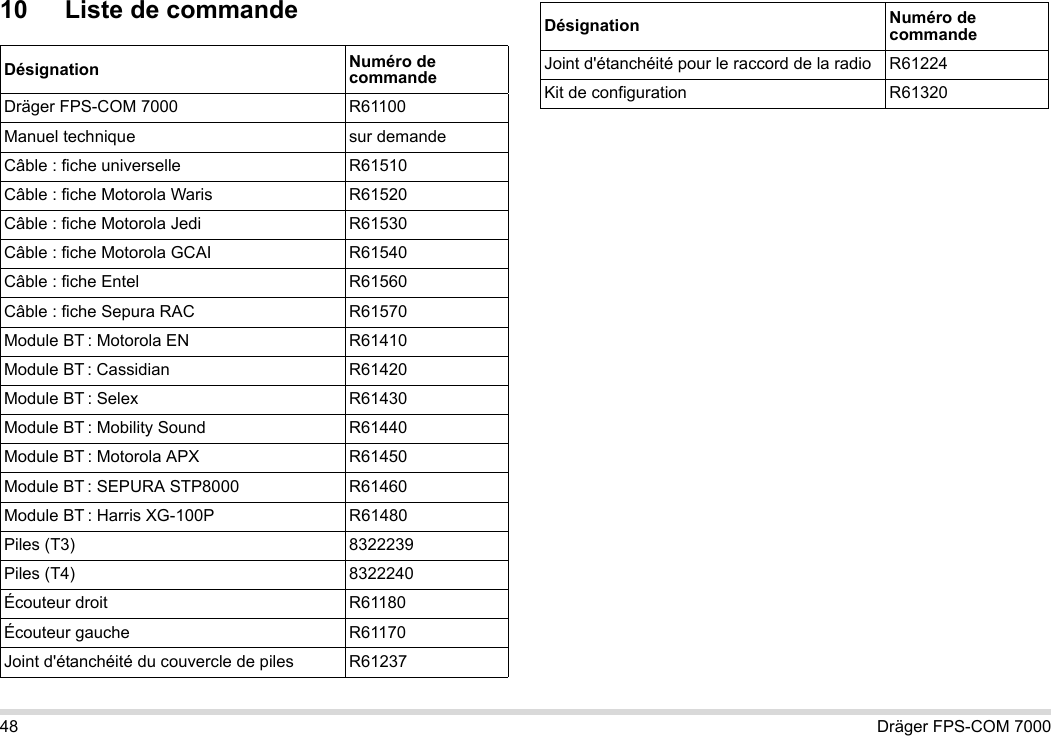 48 Dräger FPS-COM 700010 Liste de commandeDésignation Numéro de commandeDräger FPS-COM 7000 R61100Manuel technique sur demandeCâble : fiche universelle R61510Câble : fiche Motorola Waris R61520Câble : fiche Motorola Jedi R61530Câble : fiche Motorola GCAI R61540Câble : fiche Entel R61560Câble : fiche Sepura RAC R61570Module BT : Motorola EN R61410Module BT : Cassidian R61420Module BT : Selex R61430Module BT : Mobility Sound R61440Module BT : Motorola APX R61450Module BT : SEPURA STP8000 R61460Module BT : Harris XG-100P R61480Piles (T3) 8322239Piles (T4) 8322240Écouteur droit R61180Écouteur gauche R61170Joint d&apos;étanchéité du couvercle de piles R61237Joint d&apos;étanchéité pour le raccord de la radio R61224Kit de configuration R61320Désignation Numéro de commande