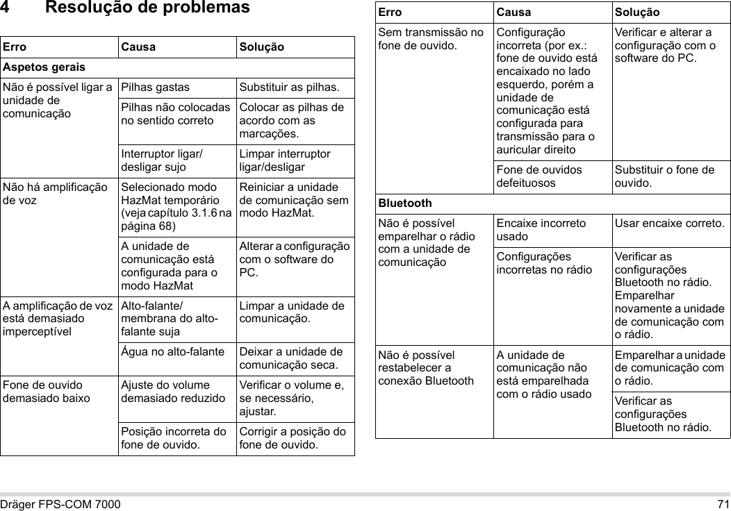 Dräger FPS-COM 7000 714 Resolução de problemasErro Causa SoluçãoAspetos geraisNão é possível ligar a unidade de comunicaçãoPilhas gastas Substituir as pilhas.Pilhas não colocadas no sentido corretoColocar as pilhas de acordo com as marcações.Interruptor ligar/desligar sujoLimpar interruptor ligar/desligarNão há amplificação de vozSelecionado modo HazMat temporário (veja capítulo  3.1.6 na página 68)Reiniciar a unidade de comunicação sem modo HazMat.A unidade de comunicação está configurada para o modo HazMatAlterar a configuração com o software do PC.A amplificação de voz está demasiado imperceptívelAlto-falante/membrana do alto-falante sujaLimpar a unidade de comunicação.Água no alto-falante Deixar a unidade de comunicação seca.Fone de ouvido demasiado baixoAjuste do volume demasiado reduzidoVerificar o volume e, se necessário, ajustar.Posição incorreta do fone de ouvido.Corrigir a posição do fone de ouvido.Sem transmissão no fone de ouvido.Configuração incorreta (por ex.: fone de ouvido está encaixado no lado esquerdo, porém a unidade de comunicação está configurada para transmissão para o auricular direitoVerificar e alterar a configuração com o software do PC.Fone de ouvidos defeituososSubstituir o fone de ouvido.BluetoothNão é possível emparelhar o rádio com a unidade de comunicaçãoEncaixe incorreto usadoUsar encaixe correto.Configurações incorretas no rádioVerificar as configurações Bluetooth no rádio. Emparelhar novamente a unidade de comunicação com o rádio.Não é possível restabelecer a conexão BluetoothA unidade de comunicação não está emparelhada com o rádio usadoEmparelhar a unidade de comunicação com o rádio.Verificar as configurações Bluetooth no rádio.Erro Causa Solução