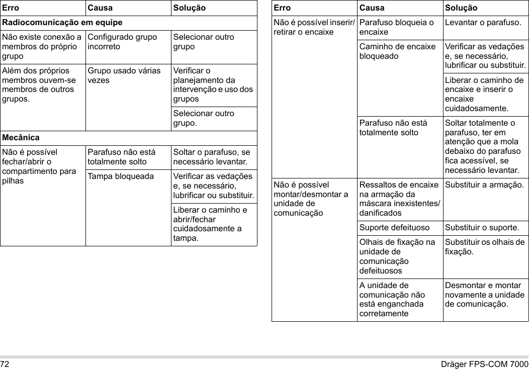 72 Dräger FPS-COM 7000Radiocomunicação em equipeNão existe conexão a membros do próprio grupoConfigurado grupo incorretoSelecionar outro grupoAlém dos próprios membros ouvem-se membros de outros grupos.Grupo usado várias vezesVerificar o planejamento da intervenção e uso dos gruposSelecionar outro grupo.MecânicaNão é possível fechar/abrir o compartimento para pilhasParafuso não está totalmente soltoSoltar o parafuso, se necessário levantar.Tampa bloqueada Verificar as vedações e, se necessário, lubrificar ou substituir.Liberar o caminho e abrir/fechar cuidadosamente a tampa.Erro Causa SoluçãoNão é possível inserir/retirar o encaixeParafuso bloqueia o encaixeLevantar o parafuso.Caminho de encaixe bloqueadoVerificar as vedações e, se necessário, lubrificar ou substituir.Liberar o caminho de encaixe e inserir o encaixe cuidadosamente.Parafuso não está totalmente soltoSoltar totalmente o parafuso, ter em atenção que a mola debaixo do parafuso fica acessível, se necessário levantar.Não é possível montar/desmontar a unidade de comunicaçãoRessaltos de encaixe na armação da máscara inexistentes/danificadosSubstituir a armação.Suporte defeituoso Substituir o suporte.Olhais de fixação na unidade de comunicação defeituososSubstituir os olhais de fixação.A unidade de comunicação não está enganchada corretamenteDesmontar e montar novamente a unidade de comunicação.Erro Causa Solução