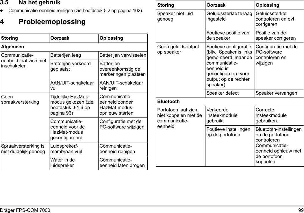 Dräger FPS-COM 7000 993.5 Na het gebruikCommunicatie-eenheid reinigen (zie hoofdstuk 5.2 op pagina 102).4 ProbleemoplossingStoring Oorzaak OplossingAlgemeenCommunicatie-eenheid laat zich niet inschakelenBatterijen leeg Batterijen verwisselenBatterijen verkeerd geplaatstBatterijen overeenkomstig de markeringen plaatsenAAN/UIT-schakelaar vuilAAN/UIT-schakelaar reinigenGeen spraakversterkingTijdelijke HazMat-modus gekozen (zie hoofdstuk 3.1.6 op pagina 96)Communicatie-eenheid zonder HazMat-modus opnieuw startenCommunicatie-eenheid voor de HazMat-modus geconfigureerdConfiguratie met de PC-software wijzigenSpraakversterking is niet duidelijk genoegLuidspreker/-membraan vuilCommunicatie-eenheid reinigenWater in de luidsprekerCommunicatie-eenheid laten drogenSpeaker niet luid genoegGeluidssterkte te laag ingesteldGeluidssterkte controleren en evt. corrigerenFoutieve positie van de speakerPositie van de speaker corrigerenGeen geluidsoutput op speakerFoutieve configuratie (bijv.: Speaker is links gemonteerd, maar de communicatie-eenheid is geconfigureerd voor output op de rechter speaker)Configuratie met de PC-software controleren en wijzigenSpeaker defect Speaker vervangenBluetoothPortofoon laat zich niet koppelen met de communicatie-eenheidVerkeerde insteekmodule gebruiktCorrecte insteekmodule gebruiken.Foutieve instellingen op de portofoonBluetooth-instellingen op de portofoon controleren Communicatie-eenheid opnieuw met de portofoon koppelenStoring Oorzaak Oplossing