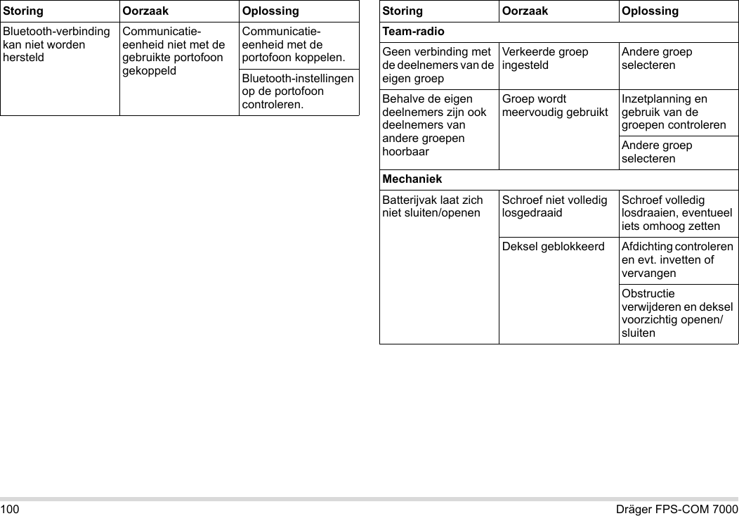 100 Dräger FPS-COM 7000Bluetooth-verbinding kan niet worden hersteldCommunicatie-eenheid niet met de gebruikte portofoon gekoppeldCommunicatie-eenheid met de portofoon koppelen.Bluetooth-instellingen op de portofoon controleren.Storing Oorzaak OplossingTeam-radioGeen verbinding met de deelnemers van de eigen groepVerkeerde groep ingesteldAndere groep selecterenBehalve de eigen deelnemers zijn ook deelnemers van andere groepen hoorbaarGroep wordt meervoudig gebruiktInzetplanning en gebruik van de groepen controlerenAndere groep selecterenMechaniekBatterijvak laat zich niet sluiten/openenSchroef niet volledig losgedraaidSchroef volledig losdraaien, eventueel iets omhoog zettenDeksel geblokkeerd Afdichting controleren en evt. invetten of vervangenObstructie verwijderen en deksel voorzichtig openen/sluitenStoring Oorzaak Oplossing