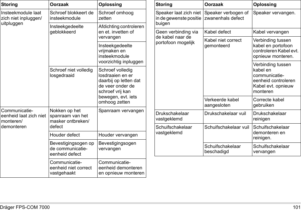 Dräger FPS-COM 7000 101Insteekmodule laat zich niet inpluggen/uitpluggenSchroef blokkeert de insteekmoduleSchroef omhoog zettenInsteekgedeelte geblokkeerdAfdichting controleren en et. invetten of vervangenInsteekgedeelte vrijmaken en insteekmodule voorzichtig inpluggenSchroef niet volledig losgedraaidSchroef volledig losdraaien en er daarbij op letten dat de veer onder de schroef vrij kan bewegen, evt. iets omhoog zettenCommunicatie-eenheid laat zich niet monteren/demonterenNokken op het spanraam van het masker ontbreken/defectSpanraam vervangenHouder defect Houder vervangenBevestigingsogen op de communicatie-eenheid defectBevestigingsogen vervangenCommunicatie-eenheid niet correct vastgehaaktCommunicatie-eenheid demonteren en opnieuw monterenStoring Oorzaak OplossingSpeaker laat zich niet in de gewenste positie buigenSpeaker verbogen of zwanenhals defectSpeaker vervangen.Geen verbinding via de kabel naar de portofoon mogelijkKabel defect Kabel vervangenKabel niet correct gemonteerdVerbinding tussen kabel en portofoon controleren Kabel evt. opnieuw monteren.Verbinding tussen kabel en communicatie-eenheid controleren Kabel evt. opnieuw monterenVerkeerde kabel aangeslotenCorrecte kabel gebruikenDrukschakelaar vastgeklemdDrukschakelaar vuil Drukschakelaar reinigenSchuifschakelaar vastgeklemdSchuifschakelaar vuil Schuifschakelaar demonteren en reinigen.Schuifschakelaar beschadigdSchuifschakelaar vervangenStoring Oorzaak Oplossing