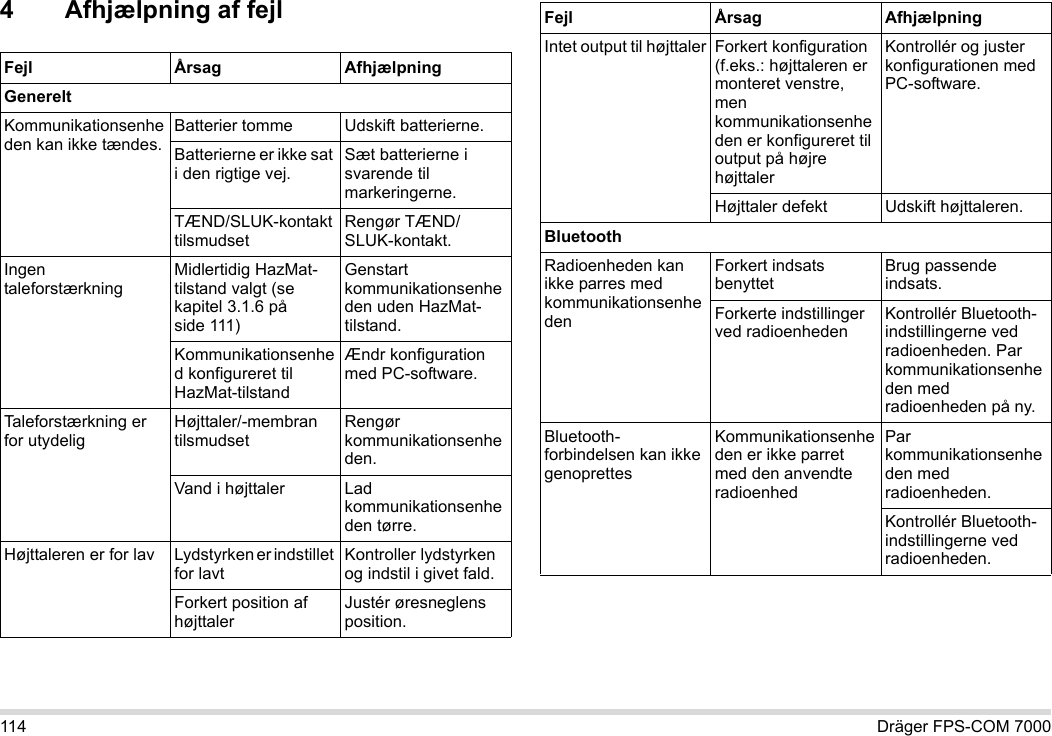 114 Dräger FPS-COM 70004 Afhjælpning af fejlFejl Årsag AfhjælpningGenereltKommunikationsenheden kan ikke tændes.Batterier tomme Udskift batterierne.Batterierne er ikke sat i den rigtige vej.Sæt batterierne i svarende til markeringerne.TÆND/SLUK-kontakt tilsmudsetRengør TÆND/SLUK-kontakt.Ingen taleforstærkningMidlertidig HazMat-tilstand valgt (se kapitel 3.1.6 på side 111)Genstart kommunikationsenheden uden HazMat-tilstand.Kommunikationsenhed konfigureret til HazMat-tilstandÆndr konfiguration med PC-software.Taleforstærkning er for utydeligHøjttaler/-membran tilsmudsetRengør kommunikationsenheden.Vand i højttaler Lad kommunikationsenheden tørre.Højttaleren er for lav Lydstyrken er indstillet for lavtKontroller lydstyrken og indstil i givet fald.Forkert position af højttalerJustér øresneglens position.Intet output til højttaler Forkert konfiguration (f.eks.: højttaleren er monteret venstre, men kommunikationsenheden er konfigureret til output på højre højttalerKontrollér og juster konfigurationen med PC-software.Højttaler defekt Udskift højttaleren.BluetoothRadioenheden kan ikke parres med kommunikationsenhedenForkert indsats benyttetBrug passende indsats.Forkerte indstillinger ved radioenhedenKontrollér Bluetooth-indstillingerne ved radioenheden. Par kommunikationsenheden med radioenheden på ny.Bluetooth-forbindelsen kan ikke genoprettesKommunikationsenheden er ikke parret med den anvendte radioenhedPar kommunikationsenheden med radioenheden.Kontrollér Bluetooth-indstillingerne ved radioenheden.Fejl Årsag Afhjælpning