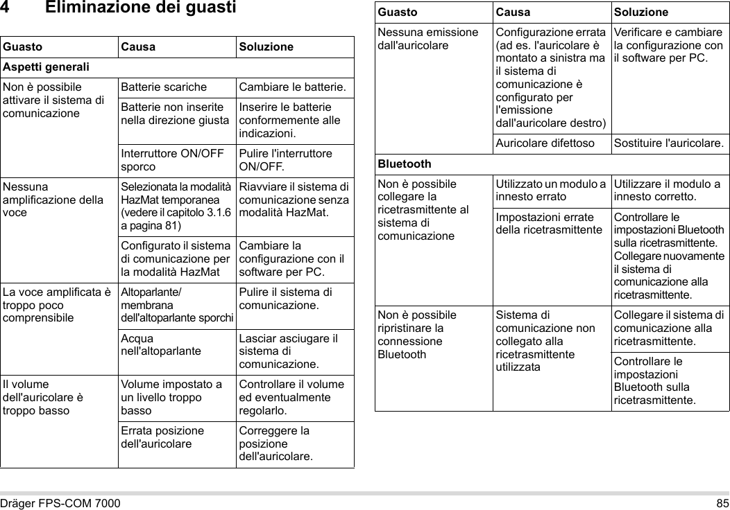 Dräger FPS-COM 7000 854 Eliminazione dei guastiGuasto Causa SoluzioneAspetti generaliNon è possibile attivare il sistema di comunicazioneBatterie scariche Cambiare le batterie.Batterie non inserite nella direzione giustaInserire le batterie conformemente alle indicazioni.Interruttore ON/OFF sporcoPulire l&apos;interruttore ON/OFF.Nessuna amplificazione della voceSelezionata la modalità HazMat temporanea (vedere il capitolo 3.1.6 a pagina 81)Riavviare il sistema di comunicazione senza modalità HazMat.Configurato il sistema di comunicazione per la modalità HazMatCambiare la configurazione con il software per PC.La voce amplificata è troppo poco comprensibileAltoparlante/membrana dell&apos;altoparlante sporchiPulire il sistema di comunicazione.Acqua nell&apos;altoparlanteLasciar asciugare il sistema di comunicazione.Il volume dell&apos;auricolare è troppo bassoVolume impostato a un livello troppo bassoControllare il volume ed eventualmente regolarlo.Errata posizione dell&apos;auricolareCorreggere la posizione dell&apos;auricolare.Nessuna emissione dall&apos;auricolareConfigurazione errata (ad es. l&apos;auricolare è montato a sinistra ma il sistema di comunicazione è configurato per l&apos;emissione dall&apos;auricolare destro)Verificare e cambiare la configurazione con il software per PC.Auricolare difettoso Sostituire l&apos;auricolare.BluetoothNon è possibile collegare la ricetrasmittente al sistema di comunicazioneUtilizzato un modulo a innesto erratoUtilizzare il modulo a innesto corretto.Impostazioni errate della ricetrasmittenteControllare le impostazioni Bluetooth sulla ricetrasmittente. Collegare nuovamente il sistema di comunicazione alla ricetrasmittente.Non è possibile ripristinare la connessione BluetoothSistema di comunicazione non collegato alla ricetrasmittente utilizzataCollegare il sistema di comunicazione alla ricetrasmittente.Controllare le impostazioni Bluetooth sulla ricetrasmittente.Guasto Causa Soluzione