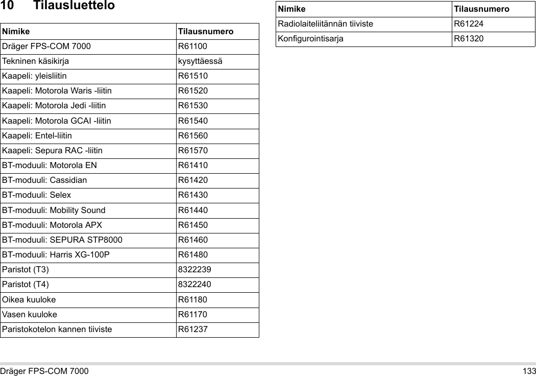 Dräger FPS-COM 7000 13310 TilausluetteloNimike TilausnumeroDräger FPS-COM 7000 R61100Tekninen käsikirja kysyttäessäKaapeli: yleisliitin R61510Kaapeli: Motorola Waris -liitin R61520Kaapeli: Motorola Jedi -liitin R61530Kaapeli: Motorola GCAI -liitin R61540Kaapeli: Entel-liitin R61560Kaapeli: Sepura RAC -liitin R61570BT-moduuli: Motorola EN R61410BT-moduuli: Cassidian R61420BT-moduuli: Selex R61430BT-moduuli: Mobility Sound R61440BT-moduuli: Motorola APX R61450BT-moduuli: SEPURA STP8000 R61460BT-moduuli: Harris XG-100P R61480Paristot (T3) 8322239Paristot (T4) 8322240Oikea kuuloke R61180Vasen kuuloke R61170Paristokotelon kannen tiiviste R61237Radiolaiteliitännän tiiviste R61224Konfigurointisarja R61320Nimike Tilausnumero