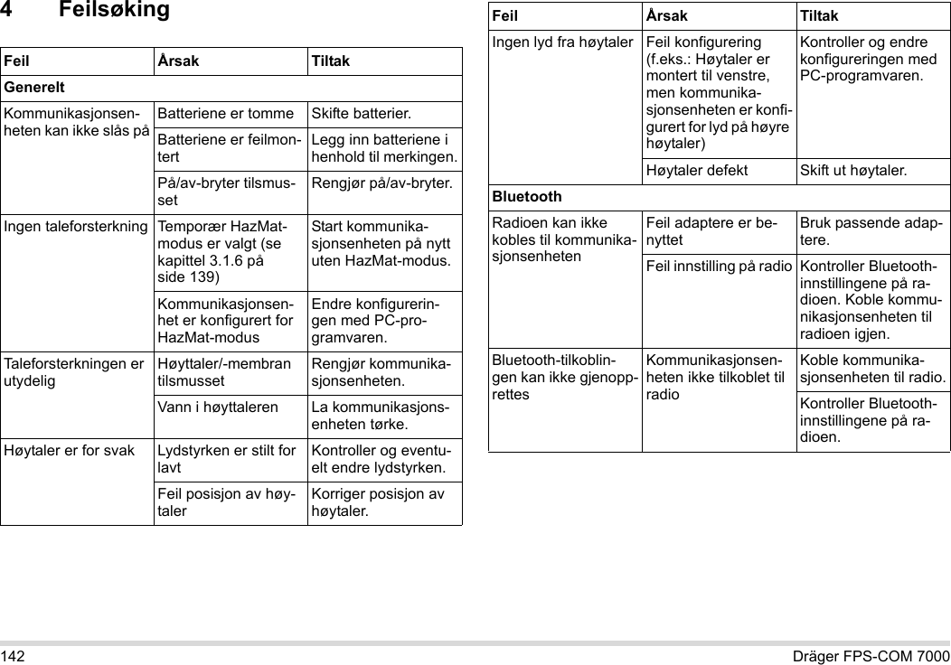 142 Dräger FPS-COM 70004 FeilsøkingFeil Årsak TiltakGenereltKommunikasjonsen-heten kan ikke slås påBatteriene er tomme Skifte batterier.Batteriene er feilmon-tertLegg inn batteriene i henhold til merkingen.På/av-bryter tilsmus-setRengjør på/av-bryter.Ingen taleforsterkning Temporær HazMat-modus er valgt (se kapittel 3.1.6 på side 139)Start kommunika-sjonsenheten på nytt uten HazMat-modus.Kommunikasjonsen-het er konfigurert for HazMat-modusEndre konfigurerin-gen med PC-pro-gramvaren.Taleforsterkningen er utydeligHøyttaler/-membran tilsmussetRengjør kommunika-sjonsenheten.Vann i høyttaleren La kommunikasjons-enheten tørke.Høytaler er for svak Lydstyrken er stilt for lavtKontroller og eventu-elt endre lydstyrken.Feil posisjon av høy-talerKorriger posisjon av høytaler.Ingen lyd fra høytaler Feil konfigurering (f.eks.: Høytaler er montert til venstre, men kommunika-sjonsenheten er konfi-gurert for lyd på høyre høytaler)Kontroller og endre konfigureringen med PC-programvaren.Høytaler defekt Skift ut høytaler.BluetoothRadioen kan ikke kobles til kommunika-sjonsenhetenFeil adaptere er be-nyttetBruk passende adap-tere.Feil innstilling på radio Kontroller Bluetooth-innstillingene på ra-dioen. Koble kommu-nikasjonsenheten til radioen igjen.Bluetooth-tilkoblin-gen kan ikke gjenopp-rettesKommunikasjonsen-heten ikke tilkoblet til radioKoble kommunika-sjonsenheten til radio.Kontroller Bluetooth-innstillingene på ra-dioen.Feil Årsak Tiltak