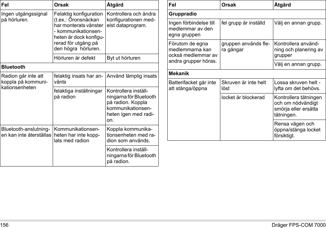 156 Dräger FPS-COM 7000Ingen utgångssignal på hörluren.Felaktig konfiguration (t.ex.: Öronsnäckan har monterats vänster - kommunikationsen-heten är dock konfigu-rerad för utgång på den högra  hörluren.Kontrollera och ändra konfigurationen med-elst dataprogram.Hörluren är defekt Byt ut hörlurenBluetoothRadion går inte att koppla på kommuni-kationsenhetenfelaktig insats har an-väntsAnvänd lämplig insatsfelaktiga inställningar på radionKontrollera inställ-ningarna för Bluetooth på radion. Koppla kommunikationsen-heten igen med radi-on.Bluetooth-anslutning-en kan inte återställasKommunikationsen-heten har inte kopp-lats med radionKoppla kommunika-tionsenheten med ra-dion som används.Kontrollera inställ-ningarna för Bluetooth på radion.Fel Orsak ÅtgärdGruppradioIngen förbindelse till medlemmar av den egna gruppenfel grupp är inställd Välj en annan grupp.Förutom de egna medlemmarna kan också medlemmar av andra grupper höras.gruppen används fle-ra gångarKontrollera använd-ning och planering av grupperVälj en annan grupp.MekanikBatterifacket går inte att stänga/öppnaSkruven är inte helt löstLossa skruven helt - lyfta om det behövs.locket är blockerad Kontrollera tätningen och om nödvändigt smörja eller ersätta tätningen.Rensa vägen och öppna/stänga locket försiktigt.Fel Orsak Åtgärd