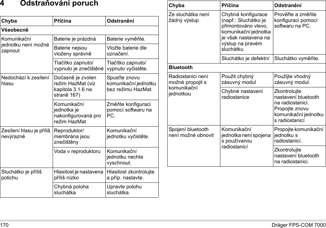 170 Dräger FPS-COM 70004Odstraňování poruchChyba Příčina OdstraněníVšeobecněKomunikační jednotku není možné zapnoutBaterie je prázdná Baterie vyměňte.Baterie nejsou vloženy správněVložte baterie dle označení.Tlačítko zapnuto/vypnuto je znečištěnéTlačítko zapnuto/vypnuto vyčistěte.Nedochází k zesílení hlasuDočasně je zvolen režim HazMat (viz kapitola 3.1.6 na straně 167)Spusťte znovu komunikační jednotku bez režimu HazMat.Komunikační jednotka je nakonfigurovaná pro režim HazMatZměňte konfiguraci pomocí softwaru na PC.Zesílení hlasu je příliš nevýraznéReproduktor/membrána jsou znečištěnyKomunikační jednotku vyčistěte.Voda v reproduktoru Komunikační jednotku nechte vyschnout.Sluchátko je příliš potichuHlasitost je nastavena příliš nízkoHlasitost zkontrolujte a příp. nastavte.Chybná poloha sluchátkaUpravte polohu sluchátka.Ze sluchátka není žádný výstupChybná konfigurace (např.: Sluchátko je přimontováno vlevo, komunikační jednotka je však nastavena na výstup na pravém sluchátkuPrověřte a změňte konfiguraci pomocí softwaru na PC.Sluchátko je defektní Sluchátko vyměňte.BluetoothRadiostanici není možné propojit s komunikační jednotkouPoužit chybný zásuvný modulPoužijte vhodný zásuvný modul.Chybné nastavení radiostaniceZkontrolujte nastavení bluetooth na radiostanici. Propojte znovu komunikační jednotku s radiostanicíSpojení bluetooth není možné obnovitKomunikační jednotka není spojena s používanou radiostanicíPropojte komunikační jednotku s radiostanicí.Zkontrolujte nastavení bluetooth na radiostanici.Chyba Příčina Odstranění