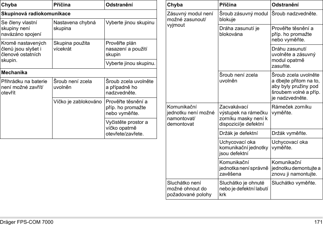 Dräger FPS-COM 7000 171Skupinová radiokomunikaceSe členy vlastní skupiny není navázáno spojeníNastavena chybná skupinaVyberte jinou skupinuKromě nastavených členů jsou slyšet i členové ostatních skupin.Skupina použita vícekrátPrověřte plán nasazení a použití skupinVyberte jinou skupinu.MechanikaPřihrádku na baterie není možné zavřít/otevřítŠroub není zcela uvolněnŠroub zcela uvolněte a případně ho nadzvedněte.Víčko je zablokováno Prověřte těsnění a příp. ho promažte nebo vyměňte.Vyčistěte prostor a víčko opatrně otevřete/zavřete.Chyba Příčina OdstraněníZásuvný modul není možné zasunout/vyjmoutŠroub zásuvný modul blokujeŠroub nadzvedněte.Dráha zasunutí je blokovánaPrověřte těsnění a příp. ho promažte nebo vyměňte.Dráhu zasunutí uvolněte a zásuvný modul opatrně zasuňte.Šroub není zcela uvolněnŠroub zcela uvolněte a dbejte přitom na to, aby byly pružiny pod šroubem volné a příp. je nadzvedněte.Komunikační jednotku není možné namontovat/demontovatZacvakávací výstupek na rámečku zorníku masky není k dispozici/je defektníRámeček zorníku vyměňte.Držák je defektní Držák vyměňte.Uchycovací oka komunikační jednotky jsou defektníUchycovací oka vyměňte.Komunikační jednotka není správně zavěšenaKomunikační jednotku demontujte a znovu ji namontujte.Sluchátko není možné ohnout do požadované polohySluchátko je ohnuté nebo je defektní labutí krkSluchátko vyměňte.Chyba Příčina Odstranění