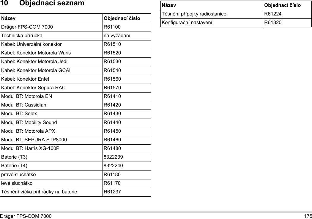 Dräger FPS-COM 7000 17510 Objednací seznamNázev Objednací čísloDräger FPS-COM 7000 R61100Technická příručka na vyžádáníKabel: Univerzální konektor R61510Kabel: Konektor Motorola Waris R61520Kabel: Konektor Motorola Jedi R61530Kabel: Konektor Motorola GCAI R61540Kabel: Konektor Entel R61560Kabel: Konektor Sepura RAC R61570Modul BT: Motorola EN R61410Modul BT: Cassidian R61420Modul BT: Selex R61430Modul BT: Mobility Sound R61440Modul BT: Motorola APX R61450Modul BT: SEPURA STP8000 R61460Modul BT: Harris XG-100P R61480Baterie (T3) 8322239Baterie (T4) 8322240pravé sluchátko R61180levé sluchátko R61170Těsnění víčka přihrádky na baterie R61237Těsnění přípojky radiostanice R61224Konfigurační nastavení R61320Název Objednací číslo
