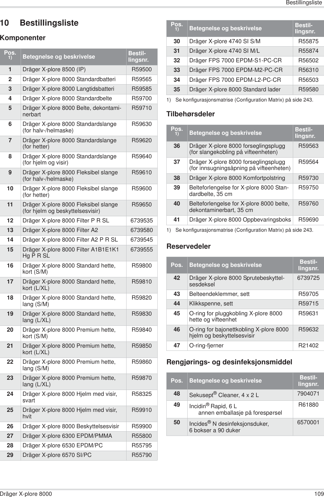 BestillingslisteDräger X-plore 8000 10910 BestillingslisteKomponenterTilbehørsdelerReservedelerRengjørings- og desinfeksjonsmiddelPos. 1) Betegnelse og beskrivelse Bestil-lingsnr.1Dräger X-plore 8500 (IP) R595002Dräger X-plore 8000 Standardbatteri R595653Dräger X-plore 8000 Langtidsbatteri R595854Dräger X-plore 8000 Standardbelte R597005Dräger X-plore 8000 Belte, dekontami-nerbart R597106Dräger X-plore 8000 Standardslange(for halv-/helmaske) R596307Dräger X-plore 8000 Standardslange(for hetter) R596208Dräger X-plore 8000 Standardslange(for hjelm og visir) R596409Dräger X-plore 8000 Fleksibel slange(for halv-/helmaske) R5961010 Dräger X-plore 8000 Fleksibel slange(for hetter) R5960011 Dräger X-plore 8000 Fleksibel slange(for hjelm og beskyttelsesvisir) R5965012 Dräger X-plore 8000 Filter P R SL 673953513 Dräger X-plore 8000 Filter A2 673958014 Dräger X-plore 8000 Filter A2 P R SL 673954515 Dräger X-plore 8000 Filter A1B1E1K1 Hg P R SL 673955516 Dräger X-plore 8000 Standard hette, kort (S/M) R5980017 Dräger X-plore 8000 Standard hette, kort (L/XL) R5981018 Dräger X-plore 8000 Standard hette, lang (S/M) R5982019 Dräger X-plore 8000 Standard hette, lang (L/XL) R5983020 Dräger X-plore 8000 Premium hette, kort (S/M) R5984021 Dräger X-plore 8000 Premium hette, kort (L/XL) R5985022 Dräger X-plore 8000 Premium hette, lang (S/M) R5986023 Dräger X-plore 8000 Premium hette, lang (L/XL) R5987024 Dräger X-plore 8000 Hjelm med visir, svart R5832525 Dräger X-plore 8000 Hjelm med visir, hvit R5991026 Dräger X-plore 8000 Beskyttelsesvisir R5990027 Dräger X-plore 6300 EPDM/PMMA R5580028 Dräger X-plore 6530 EPDM/PC R5579529 Dräger X-plore 6570 SI/PC R5579030 Dräger X-plore 4740 SI S/M R5587531 Dräger X-plore 4740 SI M/L R5587432 Dräger FPS 7000 EPDM-S1-PC-CR R5650233 Dräger FPS 7000 EPDM-M2-PC-CR R5631034 Dräger FPS 7000 EPDM-L2-PC-CR R5650335 Dräger X-plore 8000 Standard lader R595801) Se konfigurasjonsmatrise (Configuration Matrix) på side 243.Pos. 1)1) Se konfigurasjonsmatrise (Configuration Matrix) på side 243.Betegnelse og beskrivelse Bestil-lingsnr.36 Dräger X-plore 8000 forseglingsplugg (for slangekobling på vifteenheten) R5956337 Dräger X-plore 8000 forseglingsplugg (for innsugningsåpning på vifteenheten) R5956438 Dräger X-plore 8000 Komfortpolstring R5973039 Belteforlengelse for X-plore 8000 Stan-dardbelte, 35 cm R5975040 Belteforlengelse for X-plore 8000 belte, dekontaminerbart, 35 cm R5976041 Dräger X-plore 8000 Oppbevaringsboks R59690Pos.   Betegnelse og beskrivelse Bestil-lingsnr.42 Dräger X-plore 8000 Sprutebeskyttel-sesdeksel 673972543 Belteendeklemmer, sett R5970544 Klikkspenne, sett R5971545 O-ring for pluggkobling X-plore 8000 hette og vifteenhet R5963146 O-ring for bajonettkobling X-plore 8000 hjelm og beskyttelsesvisir R5963247 O-ring-fjerner R21402Pos.   Betegnelse og beskrivelse Bestil-lingsnr.48 Sekusept® Cleaner, 4 x 2 L 790407149 Incidin® Rapid, 6 Lannen emballasje på forespørselR6188050 Incides®N desinfeksjonsduker, 6 bokser a 90 duker6570001Pos. 1) Betegnelse og beskrivelse Bestil-lingsnr.