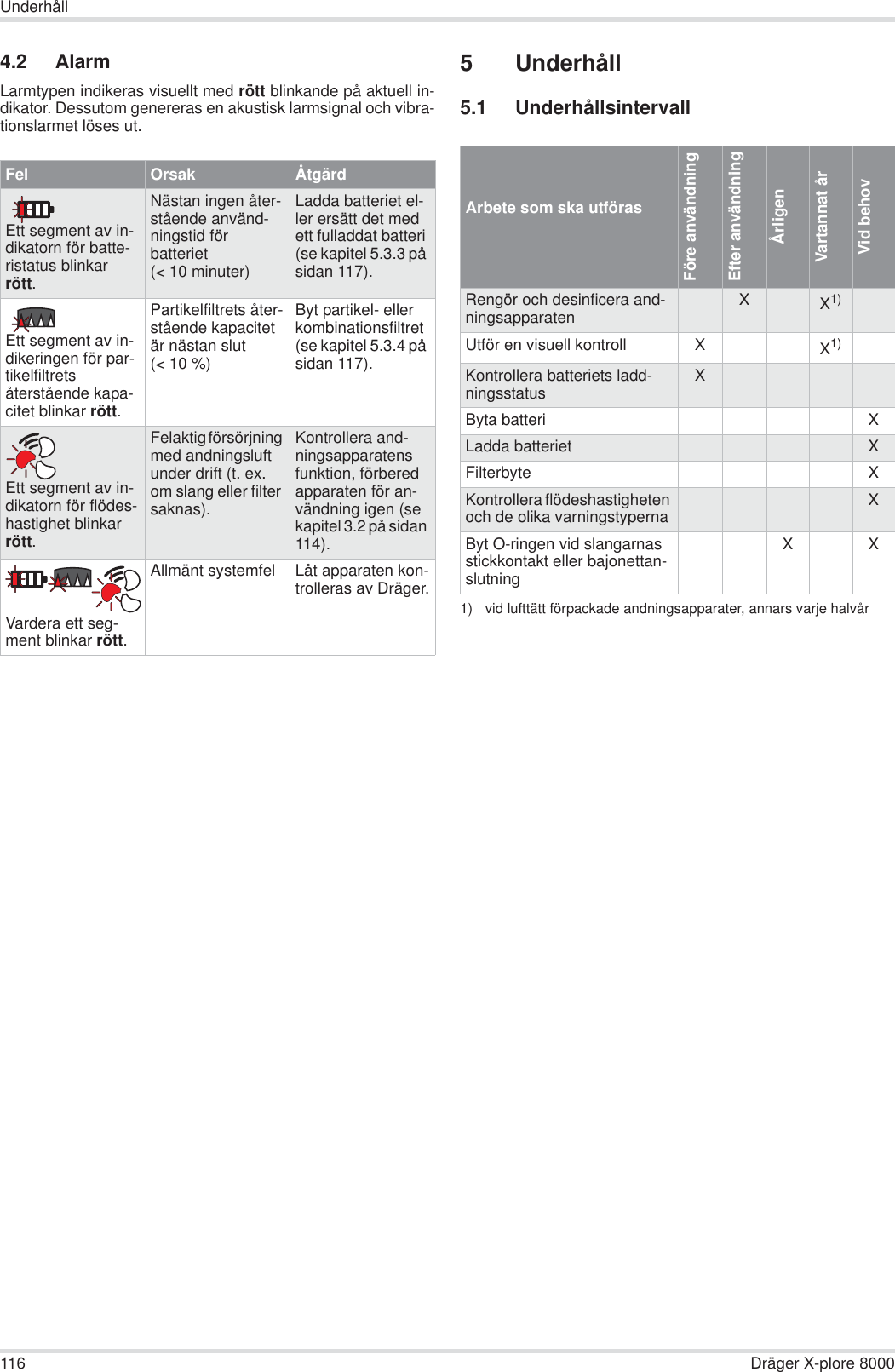 116 Dräger X-plore 8000Underhåll4.2 AlarmLarmtypen indikeras visuellt med rött blinkande på aktuell in-dikator. Dessutom genereras en akustisk larmsignal och vibra-tionslarmet löses ut.5 Underhåll5.1 UnderhållsintervallFel Orsak ÅtgärdEtt segment av in-dikatorn för batte-ristatus blinkar rött.Nästan ingen åter-stående använd-ningstid för batteriet (&lt; 10 minuter)Ladda batteriet el-ler ersätt det med ett fulladdat batteri (se kapitel 5.3.3 på sidan 117).Ett segment av in-dikeringen för par-tikelfiltrets återstående kapa-citet blinkar rött.Partikelfiltrets åter-stående kapacitet är nästan slut (&lt; 10 %)Byt partikel- eller kombinationsfiltret (se kapitel 5.3.4 på sidan 117).Ett segment av in-dikatorn för flödes-hastighet blinkar rött.Felaktig försörjning med andningsluft under drift (t. ex. om slang eller filter saknas).Kontrollera and-ningsapparatens funktion, förbered apparaten för an-vändning igen (se kapitel 3.2 på sidan 114).Vardera ett seg-ment blinkar rött.Allmänt systemfel Låt apparaten kon-trolleras av Dräger.Arbete som ska utförasFöre användningEfter användningÅrligenVartannat årVid behovRengör och desinficera and-ningsapparaten XX1)1) vid lufttätt förpackade andningsapparater, annars varje halvårUtför en visuell kontroll XX1)Kontrollera batteriets ladd-ningsstatus XByta batteri XLadda batteriet XFilterbyte XKontrollera flödeshastigheten och de olika varningstyperna XByt O-ringen vid slangarnas stickkontakt eller bajonettan-slutningX X