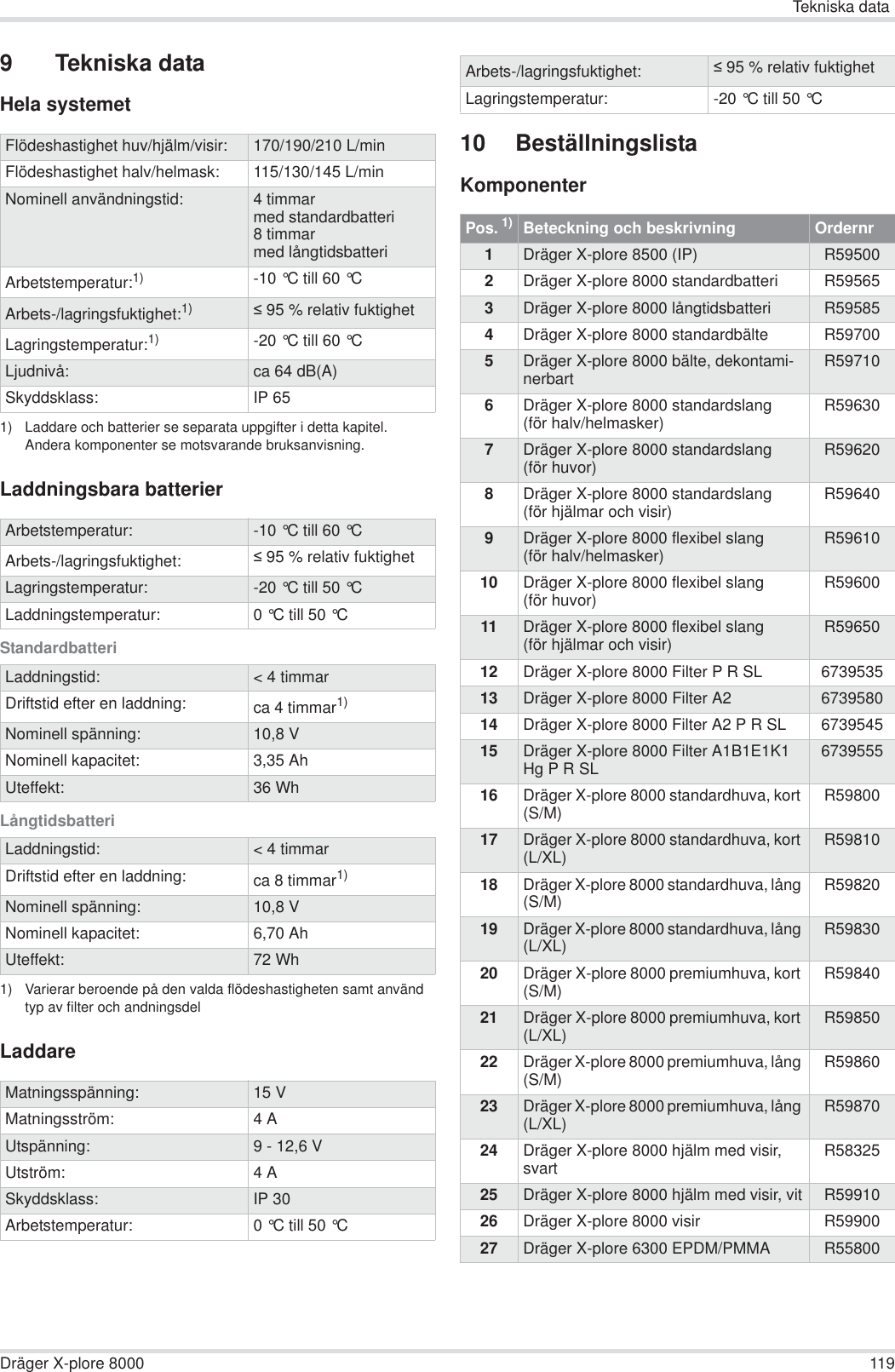 Tekniska dataDräger X-plore 8000 1199 Tekniska dataHela systemetLaddningsbara batterierStandardbatteriLångtidsbatteriLaddare10 BeställningslistaKomponenterFlödeshastighet huv/hjälm/visir: 170/190/210 L/minFlödeshastighet halv/helmask: 115/130/145 L/minNominell användningstid: 4 timmarmed standardbatteri8 timmarmed långtidsbatteriArbetstemperatur:1)1) Laddare och batterier se separata uppgifter i detta kapitel.Andera komponenter se motsvarande bruksanvisning.-10 °C till 60 °C Arbets-/lagringsfuktighet:1)  95 % relativ fuktighetLagringstemperatur:1) -20 °C till 60 °C Ljudnivå: ca 64 dB(A)Skyddsklass: IP 65Arbetstemperatur: -10 °C till 60 °C Arbets-/lagringsfuktighet:  95 % relativ fuktighetLagringstemperatur: -20 °C till 50 °C Laddningstemperatur: 0 °C till 50 °C Laddningstid: &lt; 4 timmarDriftstid efter en laddning: ca 4 timmar1)Nominell spänning: 10,8 VNominell kapacitet: 3,35 AhUteffekt: 36 WhLaddningstid: &lt; 4 timmarDriftstid efter en laddning: ca 8 timmar1)1) Varierar beroende på den valda flödeshastigheten samt använd typ av filter och andningsdelNominell spänning: 10,8 VNominell kapacitet: 6,70 AhUteffekt: 72 WhMatningsspänning: 15 VMatningsström: 4AUtspänning: 9 - 12,6 VUtström: 4ASkyddsklass: IP 30Arbetstemperatur: 0 °C till 50 °C Arbets-/lagringsfuktighet:  95 % relativ fuktighetLagringstemperatur: -20 °C till 50 °C Pos. 1)Beteckning och beskrivning Ordernr1Dräger X-plore 8500 (IP) R595002Dräger X-plore 8000 standardbatteri R595653Dräger X-plore 8000 långtidsbatteri R595854Dräger X-plore 8000 standardbälte R597005Dräger X-plore 8000 bälte, dekontami-nerbart R597106Dräger X-plore 8000 standardslang(för halv/helmasker) R596307Dräger X-plore 8000 standardslang(för huvor) R596208Dräger X-plore 8000 standardslang(för hjälmar och visir) R596409Dräger X-plore 8000 flexibel slang(för halv/helmasker) R5961010 Dräger X-plore 8000 flexibel slang(för huvor) R5960011 Dräger X-plore 8000 flexibel slang(för hjälmar och visir) R5965012 Dräger X-plore 8000 Filter P R SL 673953513 Dräger X-plore 8000 Filter A2 673958014 Dräger X-plore 8000 Filter A2 P R SL 673954515 Dräger X-plore 8000 Filter A1B1E1K1 Hg P R SL 673955516 Dräger X-plore 8000 standardhuva, kort (S/M) R5980017 Dräger X-plore 8000 standardhuva, kort (L/XL) R5981018 Dräger X-plore 8000 standardhuva, lång (S/M) R5982019 Dräger X-plore 8000 standardhuva, lång (L/XL) R5983020 Dräger X-plore 8000 premiumhuva, kort (S/M) R5984021 Dräger X-plore 8000 premiumhuva, kort (L/XL) R5985022 Dräger X-plore 8000 premiumhuva, lång (S/M) R5986023 Dräger X-plore 8000 premiumhuva, lång (L/XL) R5987024 Dräger X-plore 8000 hjälm med visir, svart R5832525 Dräger X-plore 8000 hjälm med visir, vit R5991026 Dräger X-plore 8000 visir R5990027 Dräger X-plore 6300 EPDM/PMMA R55800