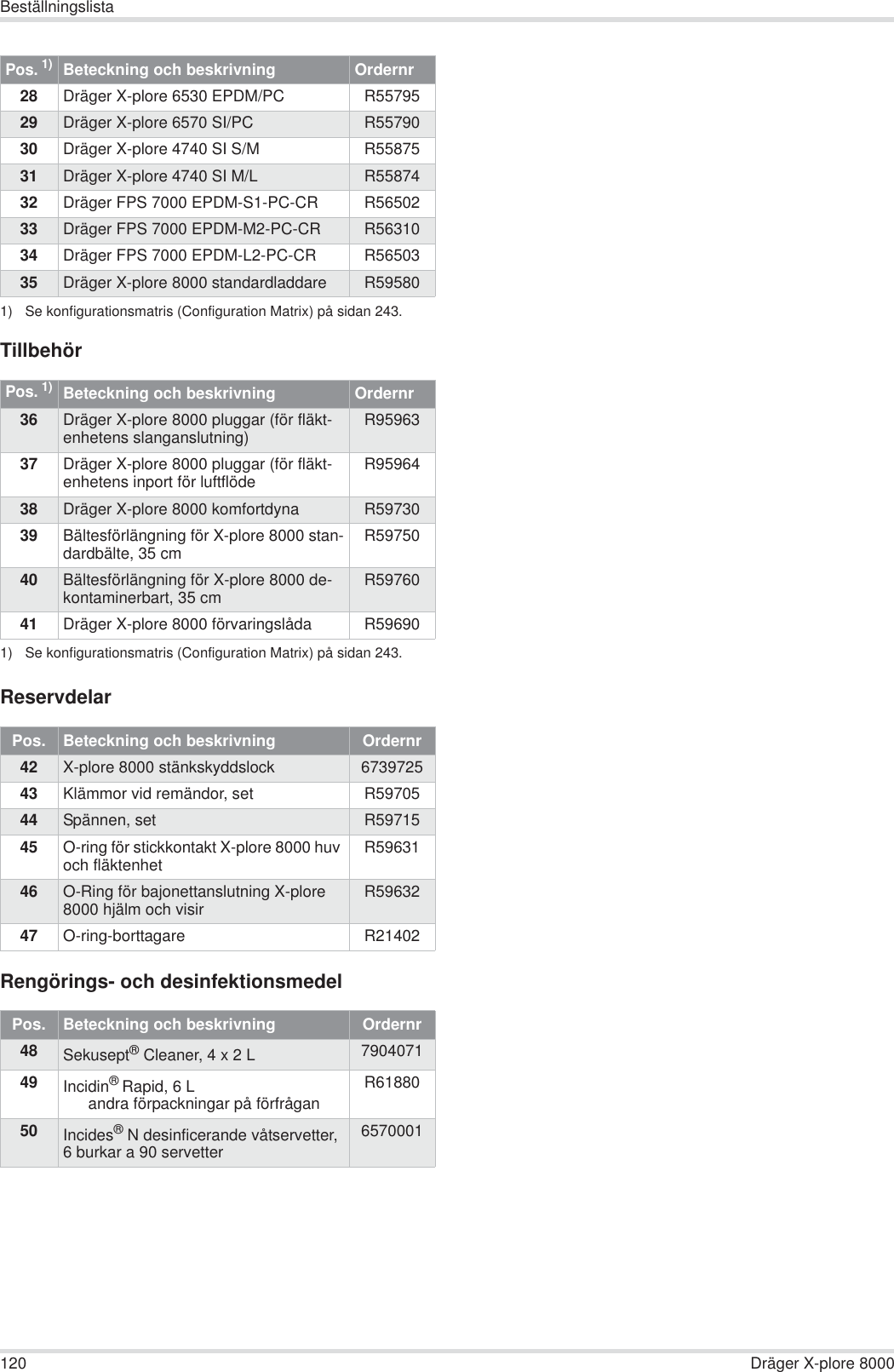 120 Dräger X-plore 8000BeställningslistaTillbehörReservdelarRengörings- och desinfektionsmedel28 Dräger X-plore 6530 EPDM/PC R5579529 Dräger X-plore 6570 SI/PC R5579030 Dräger X-plore 4740 SI S/M R5587531 Dräger X-plore 4740 SI M/L R5587432 Dräger FPS 7000 EPDM-S1-PC-CR R5650233 Dräger FPS 7000 EPDM-M2-PC-CR R5631034 Dräger FPS 7000 EPDM-L2-PC-CR R5650335 Dräger X-plore 8000 standardladdare R595801) Se konfigurationsmatris (Configuration Matrix) på sidan 243.Pos. 1)1) Se konfigurationsmatris (Configuration Matrix) på sidan 243.Beteckning och beskrivning Ordernr36 Dräger X-plore 8000 pluggar (för fläkt-enhetens slanganslutning) R9596337 Dräger X-plore 8000 pluggar (för fläkt-enhetens inport för luftflöde R9596438 Dräger X-plore 8000 komfortdyna R5973039 Bältesförlängning för X-plore 8000 stan-dardbälte, 35 cm R5975040 Bältesförlängning för X-plore 8000 de-kontaminerbart, 35 cm R5976041 Dräger X-plore 8000 förvaringslåda R59690Pos.  Beteckning och beskrivning Ordernr42 X-plore 8000 stänkskyddslock 673972543 Klämmor vid remändor, set R5970544 Spännen, set R5971545 O-ring för stickkontakt X-plore 8000 huv och fläktenhet R5963146 O-Ring för bajonettanslutning X-plore 8000 hjälm och visir R5963247 O-ring-borttagare R21402Pos.  Beteckning och beskrivning Ordernr48 Sekusept® Cleaner, 4 x 2 L 790407149 Incidin® Rapid, 6 Landra förpackningar på förfråganR6188050 Incides®N desinficerande våtservetter, 6 burkar a 90 servetter6570001Pos. 1)Beteckning och beskrivning Ordernr