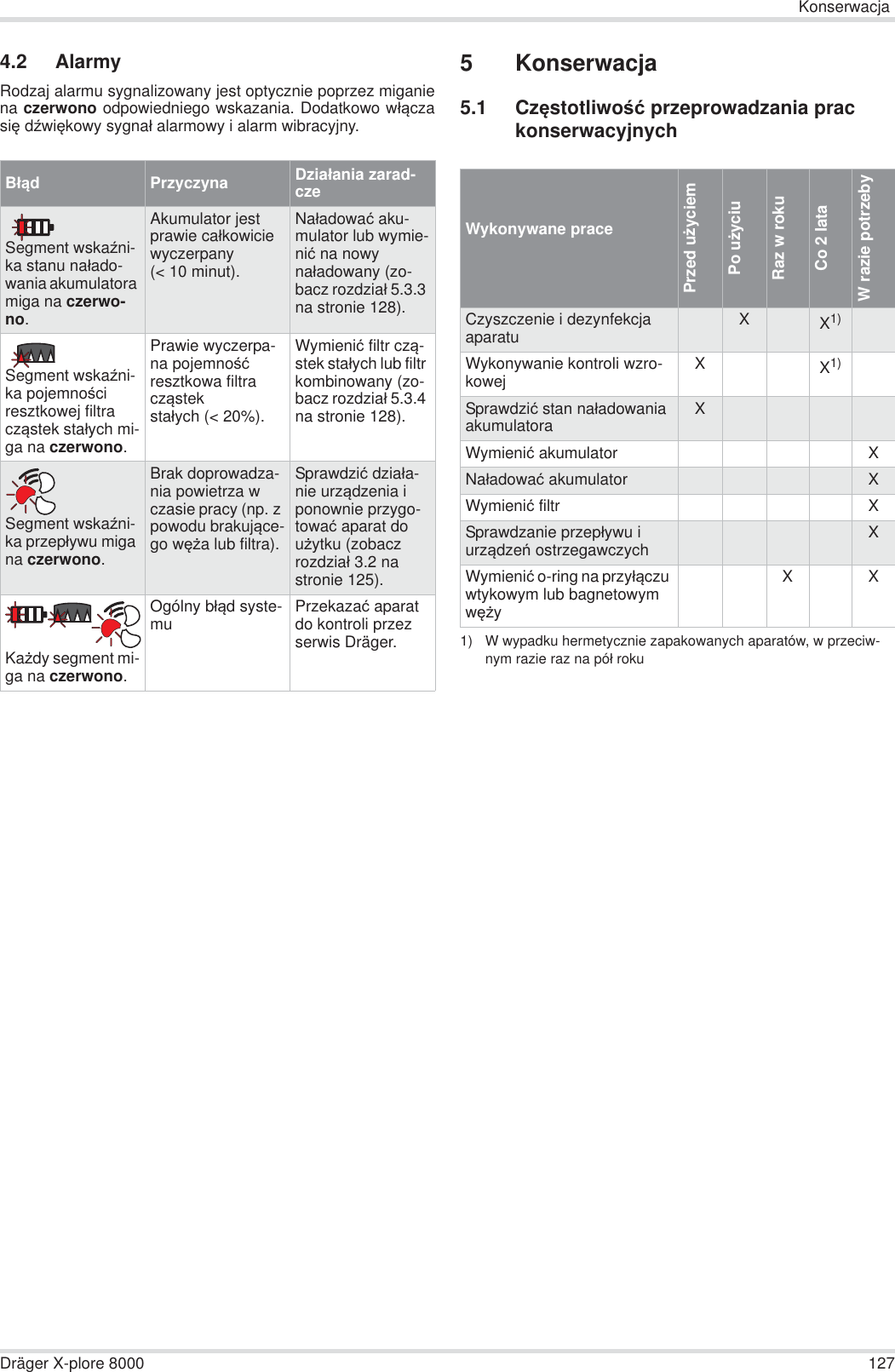 KonserwacjaDräger X-plore 8000 1274.2 AlarmyRodzaj alarmu sygnalizowany jest optycznie poprzez miganiena czerwono odpowiedniego wskazania. Dodatkowo wáączasiĊ dĨwiĊkowy sygnaá alarmowy i alarm wibracyjny.5 Konserwacja5.1 CzĊstotliwoĞü przeprowadzania prac konserwacyjnychBáądPrzyczyna Dziaáania zarad-czeSegment wskaĨni-ka stanu naáado-wania akumulatora miga na czerwo-no.Akumulator jest prawie caákowicie wyczerpany (&lt; 10 minut).Naáadowaü aku-mulator lub wymie-niü na nowy naáadowany (zo-bacz rozdziaá 5.3.3 na stronie 128).Segment wskaĨni-ka pojemnoĞci resztkowej filtra cząstek staáych mi-ga na czerwono.Prawie wyczerpa-na pojemnoĞü resztkowa filtra cząstek staáych (&lt; 20%).Wymieniü filtr czą-stek staáych lub filtr kombinowany (zo-bacz rozdziaá 5.3.4 na stronie 128).Segment wskaĨni-ka przepáywu miga na czerwono.Brak doprowadza-nia powietrza w czasie pracy (np. z powodu brakujące-go wĊĪa lub filtra).Sprawdziü dziaáa-nie urządzenia i ponownie przygo-towaü aparat do uĪytku (zobacz rozdziaá 3.2 na stronie 125).KaĪdy segment mi-ga na czerwono.Ogólny báąd syste-mu Przekazaü aparat do kontroli przez serwis Dräger.Wykonywane pracePrzed uĪyciemPo uĪyciuRaz w rokuCo 2 lataW razie potrzebyCzyszczenie i dezynfekcja aparatu XX1)1) W wypadku hermetycznie zapakowanych aparatów, w przeciw-nym razie raz na póá rokuWykonywanie kontroli wzro-kowej XX1)Sprawdziü stan naáadowania akumulatora XWymieniü akumulator XNaáadowaü akumulator XWymieniü filtr XSprawdzanie przepáywu i urządzeĔ ostrzegawczych XWymieniü o-ring na przyáączu wtykowym lub bagnetowym wĊĪyX X