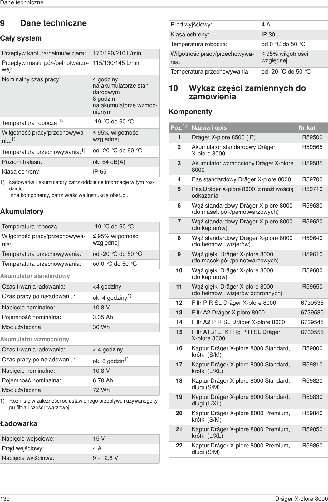 130 Dräger X-plore 8000Dane techniczne9 Dane techniczneCaáy systemAkumulatoryAkumulator standardowyAkumulator wzmocnionyàadowarka10 Wykaz czĊĞci zamiennych do zamówieniaKomponentyPrzepáyw kaptura/heámu/wizjera: 170/190/210 L/minPrzepáyw maski póá-/peánotwarzo-wej: 115/130/145 L/minNominalny czas pracy: 4 godzinyna akumulatorze stan-dardowym8 godzinna akumulatorze wzmoc-nionymTemperatura robocza:1)1) àadowarka i akumulatory patrz oddzielne informacje w tym roz-dziale.Inne komponenty, patrz wáaĞciwa instrukcja obsáugi.-10 °C do 60 °C WilgotnoĞü pracy/przechowywa-nia:1)  95% wilgotnoĞci wzglĊdnejTemperatura przechowywania:1) od -20 °C do 60 °C Poziom haáasu: ok. 64 dB(A)Klasa ochrony: IP 65Temperatura robocza: -10 °C do 60 °C WilgotnoĞü pracy/przechowywa-nia: 95% wilgotnoĞci wzglĊdnejTemperatura przechowywania: od -20 °C do 50 °C Temperatura przechowywania: od 0 °C do 50 °C Czas trwania áadowania: &lt;4 godzinyCzas pracy po naáadowaniu: ok. 4 godziny1)NapiĊcie nominalne: 10,8 VPojemnoĞü nominalna: 3,35 AhMoc uĪyteczna: 36 WhCzas trwania áadowania: &lt; 4 godzinyCzas pracy po naáadowaniu: ok. 8 godzin1)1) RóĪni siĊ w zaleĪnoĞci od ustawionego przepáywu i uĪywanego ty-pu filtra i czĊĞci twarzowejNapiĊcie nominalne: 10,8 VPojemnoĞü nominalna: 6,70 AhMoc uĪyteczna: 72 WhNapiĊcie wejĞciowe: 15 VPrąd wejĞciowy: 4ANapiĊcie wyjĞciowe: 9 - 12,6 VPrąd wyjĞciowy: 4AKlasa ochrony: IP 30Temperatura robocza: od 0 °C do 50 °C WilgotnoĞü pracy/przechowywa-nia: 95% wilgotnoĞci wzglĊdnejTemperatura przechowywania: od -20 °C do 50 °C Poz.1) Nazwa i opis Nr kat.1Dräger X-plore 8500 (IP) R595002Akumulator standardowy Dräger X-plore 8000 R595653Akumulator wzmocniony Dräger X-plore 8000 R595854Pas standardowy Dräger X-plore 8000 R597005Pas Dräger X-plore 8000, z moĪliwoĞcią odkaĪania R597106WąĪ standardowy Dräger X-plore 8000(do masek póá-/peánotwarzowych) R596307WąĪ standardowy Dräger X-plore 8000(do kapturów) R596208WąĪ standardowy Dräger X-plore 8000(do heámów i wizjerów) R596409WąĪ giĊtki Dräger X-plore 8000(do masek póá-/peánotwarzowych) R5961010 WąĪ giĊtki Dräger X-plore 8000(do kapturów) R5960011 WąĪ giĊtki Dräger X-plore 8000(do heámów i wizjerów ochronnych) R5965012 Filtr P R SL Dräger X-plore 8000 673953513 Filtr A2 Dräger X-plore 8000 673958014 Filtr A2 P R SL Dräger X-plore 8000 673954515 Filtr A1B1E1K1 Hg P R SL Dräger X-plore 8000 673955516 Kaptur Dräger X-plore 8000 Standard, krótki (S/M) R5980017 Kaptur Dräger X-plore 8000 Standard, krótki (L/XL) R5981018 Kaptur Dräger X-plore 8000 Standard, dáugi (S/M) R5982019 Kaptur Dräger X-plore 8000 Standard, dáugi (L/XL) R5983020 Kaptur Dräger X-plore 8000 Premium, krótki (S/M) R5984021 Kaptur Dräger X-plore 8000 Premium, krótki (L/XL) R5985022 Kaptur Dräger X-plore 8000 Premium, dáugi (S/M) R59860