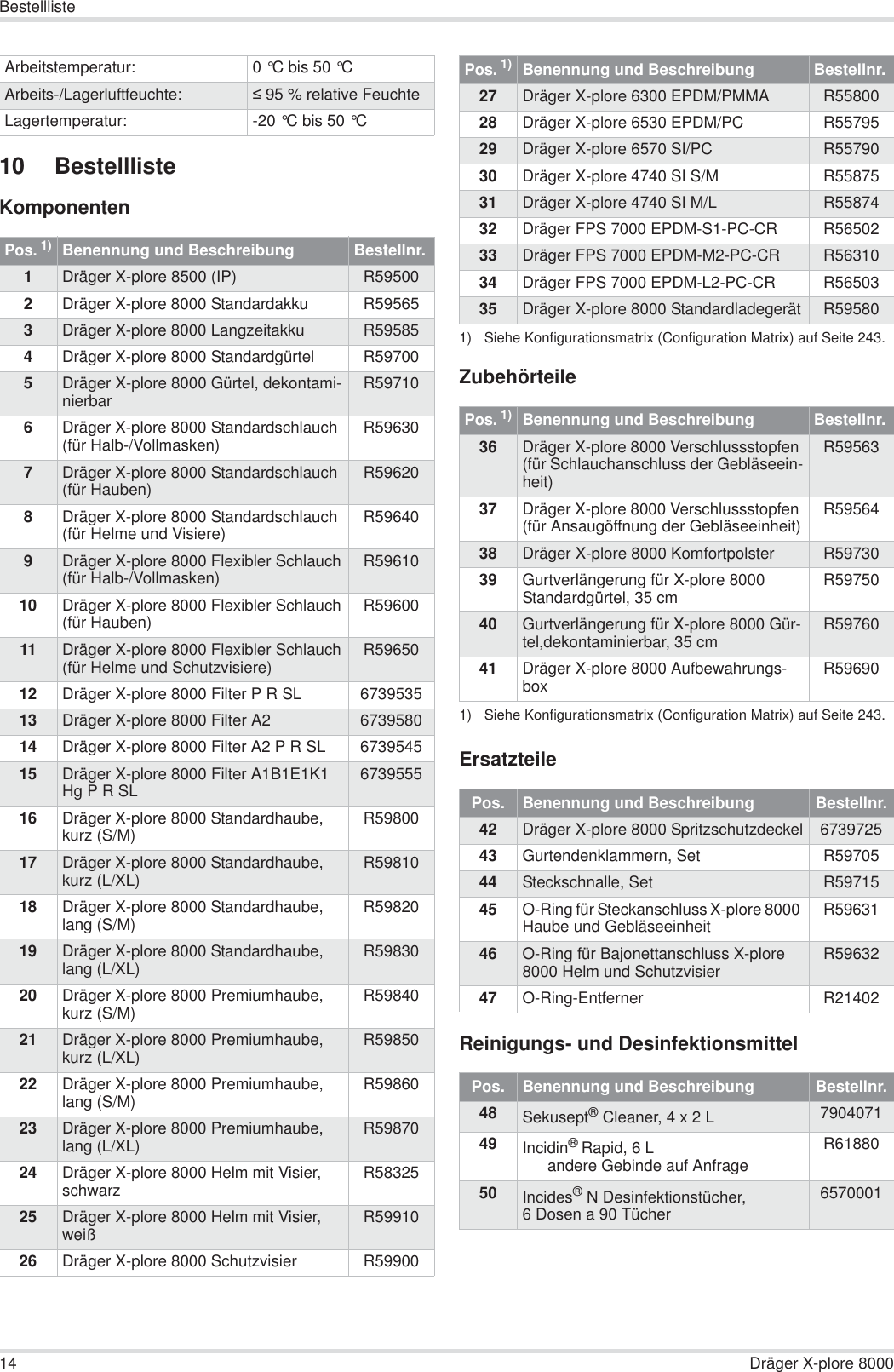 14 Dräger X-plore 8000Bestellliste10 BestelllisteKomponentenZubehörteileErsatzteileReinigungs- und DesinfektionsmittelArbeitstemperatur: 0 °C bis 50 °C Arbeits-/Lagerluftfeuchte:  95 % relative FeuchteLagertemperatur: -20 °C bis 50 °C Pos. 1)Benennung und Beschreibung Bestellnr.1Dräger X-plore 8500 (IP) R595002Dräger X-plore 8000 Standardakku R595653Dräger X-plore 8000 Langzeitakku R595854Dräger X-plore 8000 Standardgürtel R597005Dräger X-plore 8000 Gürtel, dekontami-nierbar R597106Dräger X-plore 8000 Standardschlauch(für Halb-/Vollmasken) R596307Dräger X-plore 8000 Standardschlauch(für Hauben) R596208Dräger X-plore 8000 Standardschlauch(für Helme und Visiere) R596409Dräger X-plore 8000 Flexibler Schlauch(für Halb-/Vollmasken) R5961010 Dräger X-plore 8000 Flexibler Schlauch(für Hauben) R5960011 Dräger X-plore 8000 Flexibler Schlauch(für Helme und Schutzvisiere) R5965012 Dräger X-plore 8000 Filter P R SL 673953513 Dräger X-plore 8000 Filter A2 673958014 Dräger X-plore 8000 Filter A2 P R SL 673954515 Dräger X-plore 8000 Filter A1B1E1K1 Hg P R SL 673955516 Dräger X-plore 8000 Standardhaube, kurz (S/M) R5980017 Dräger X-plore 8000 Standardhaube, kurz (L/XL) R5981018 Dräger X-plore 8000 Standardhaube, lang (S/M) R5982019 Dräger X-plore 8000 Standardhaube, lang (L/XL) R5983020 Dräger X-plore 8000 Premiumhaube, kurz (S/M) R5984021 Dräger X-plore 8000 Premiumhaube, kurz (L/XL) R5985022 Dräger X-plore 8000 Premiumhaube, lang (S/M) R5986023 Dräger X-plore 8000 Premiumhaube, lang (L/XL) R5987024 Dräger X-plore 8000 Helm mit Visier, schwarz R5832525 Dräger X-plore 8000 Helm mit Visier, weiß R5991026 Dräger X-plore 8000 Schutzvisier R5990027 Dräger X-plore 6300 EPDM/PMMA R5580028 Dräger X-plore 6530 EPDM/PC R5579529 Dräger X-plore 6570 SI/PC R5579030 Dräger X-plore 4740 SI S/M R5587531 Dräger X-plore 4740 SI M/L R5587432 Dräger FPS 7000 EPDM-S1-PC-CR R5650233 Dräger FPS 7000 EPDM-M2-PC-CR R5631034 Dräger FPS 7000 EPDM-L2-PC-CR R5650335 Dräger X-plore 8000 Standardladegerät R595801) Siehe Konfigurationsmatrix (Configuration Matrix) auf Seite 243.Pos. 1)1) Siehe Konfigurationsmatrix (Configuration Matrix) auf Seite 243.Benennung und Beschreibung Bestellnr.36 Dräger X-plore 8000 Verschlussstopfen (für Schlauchanschluss der Gebläseein-heit)R5956337 Dräger X-plore 8000 Verschlussstopfen (für Ansaugöffnung der Gebläseeinheit) R5956438 Dräger X-plore 8000 Komfortpolster R5973039 Gurtverlängerung für X-plore 8000 Standardgürtel, 35 cm R5975040 Gurtverlängerung für X-plore 8000 Gür-tel,dekontaminierbar, 35 cm R5976041 Dräger X-plore 8000 Aufbewahrungs-box R59690Pos.  Benennung und Beschreibung Bestellnr.42 Dräger X-plore 8000 Spritzschutzdeckel 673972543 Gurtendenklammern, Set R5970544 Steckschnalle, Set R5971545 O-Ring für Steckanschluss X-plore 8000 Haube und Gebläseeinheit R5963146 O-Ring für Bajonettanschluss X-plore 8000 Helm und Schutzvisier R5963247 O-Ring-Entferner R21402Pos.  Benennung und Beschreibung Bestellnr.48 Sekusept® Cleaner, 4 x 2 L 790407149 Incidin® Rapid, 6 Landere Gebinde auf AnfrageR6188050 Incides®N Desinfektionstücher, 6 Dosen a 90 Tücher6570001Pos. 1)Benennung und Beschreibung Bestellnr.