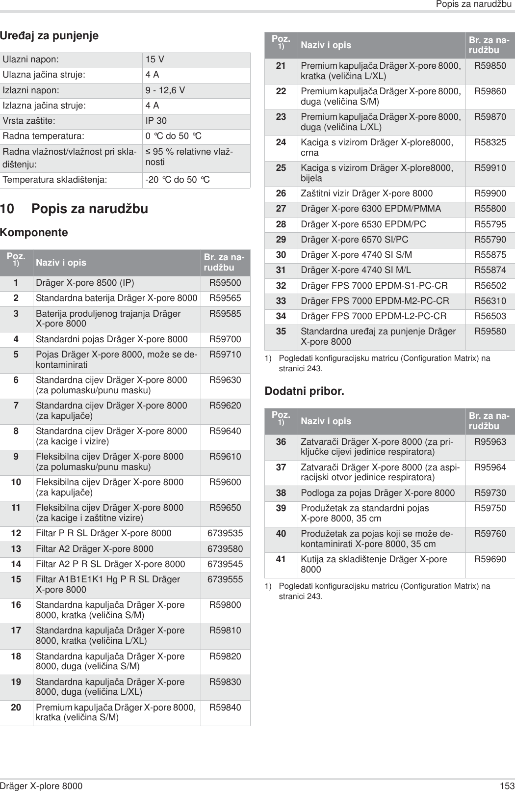 Popis za narudžbuDräger X-plore 8000 153Ureÿaj za punjenje10 Popis za narudžbuKomponenteDodatni pribor.Ulazni napon: 15 VUlazna jaþina struje: 4AIzlazni napon: 9 - 12,6 VIzlazna jaþina struje: 4AVrsta zaštite: IP 30Radna temperatura: 0 °C do 50 °C Radna vlažnost/vlažnost pri skla-dištenju: 95 % relativne vlaž-nostiTemperatura skladištenja: -20 °C do 50 °C Poz. 1) Naziv i opis Br. za na-rudžbu1Dräger X-pore 8500 (IP) R595002Standardna baterija Dräger X-pore 8000 R595653Baterija produljenog trajanja Dräger X-pore 8000 R595854Standardni pojas Dräger X-pore 8000 R597005Pojas Dräger X-pore 8000, može se de-kontaminirati R597106Standardna cijev Dräger X-pore 8000(za polumasku/punu masku) R596307Standardna cijev Dräger X-pore 8000(za kapuljaþe) R596208Standardna cijev Dräger X-pore 8000(za kacige i vizire) R596409Fleksibilna cijev Dräger X-pore 8000(za polumasku/punu masku) R5961010 Fleksibilna cijev Dräger X-pore 8000(za kapuljaþe) R5960011 Fleksibilna cijev Dräger X-pore 8000(za kacige i zaštitne vizire) R5965012 Filtar P R SL Dräger X-pore 8000 673953513 Filtar A2 Dräger X-pore 8000 673958014 Filtar A2 P R SL Dräger X-pore 8000 673954515 Filtar A1B1E1K1 Hg P R SL Dräger X-pore 8000 673955516 Standardna kapuljaþa Dräger X-pore 8000, kratka (veliþina S/M) R5980017 Standardna kapuljaþa Dräger X-pore 8000, kratka (veliþina L/XL) R5981018 Standardna kapuljaþa Dräger X-pore 8000, duga (veliþina S/M) R5982019 Standardna kapuljaþa Dräger X-pore 8000, duga (veliþina L/XL) R5983020 Premium kapuljaþa Dräger X-pore 8000, kratka (veliþina S/M) R5984021 Premium kapuljaþa Dräger X-pore 8000, kratka (veliþina L/XL) R5985022 Premium kapuljaþa Dräger X-pore 8000, duga (veliþina S/M) R5986023 Premium kapuljaþa Dräger X-pore 8000, duga (veliþina L/XL) R5987024 Kaciga s vizirom Dräger X-plore8000, crna R5832525 Kaciga s vizirom Dräger X-plore8000, bijela R5991026 Zaštitni vizir Dräger X-pore 8000 R5990027 Dräger X-pore 6300 EPDM/PMMA R5580028 Dräger X-pore 6530 EPDM/PC R5579529 Dräger X-pore 6570 SI/PC R5579030 Dräger X-pore 4740 SI S/M R5587531 Dräger X-pore 4740 SI M/L R5587432 Dräger FPS 7000 EPDM-S1-PC-CR R5650233 Dräger FPS 7000 EPDM-M2-PC-CR R5631034 Dräger FPS 7000 EPDM-L2-PC-CR R5650335 Standardna ureÿaj za punjenje Dräger X-pore 8000 R595801) Pogledati konfiguracijsku matricu (Configuration Matrix) na stranici 243.Poz. 1)1) Pogledati konfiguracijsku matricu (Configuration Matrix) na stranici 243.Naziv i opis Br. za na-rudžbu36 Zatvaraþi Dräger X-pore 8000 (za pri-kljuþke cijevi jedinice respiratora) R9596337 Zatvaraþi Dräger X-pore 8000 (za aspi-racijski otvor jedinice respiratora) R9596438 Podloga za pojas Dräger X-pore 8000 R5973039 Produžetak za standardni pojas X-pore 8000, 35 cm R5975040 Produžetak za pojas koji se može de-kontaminirati X-pore 8000, 35 cm R5976041 Kutija za skladištenje Dräger X-pore 8000 R59690Poz. 1) Naziv i opis Br. za na-rudžbu
