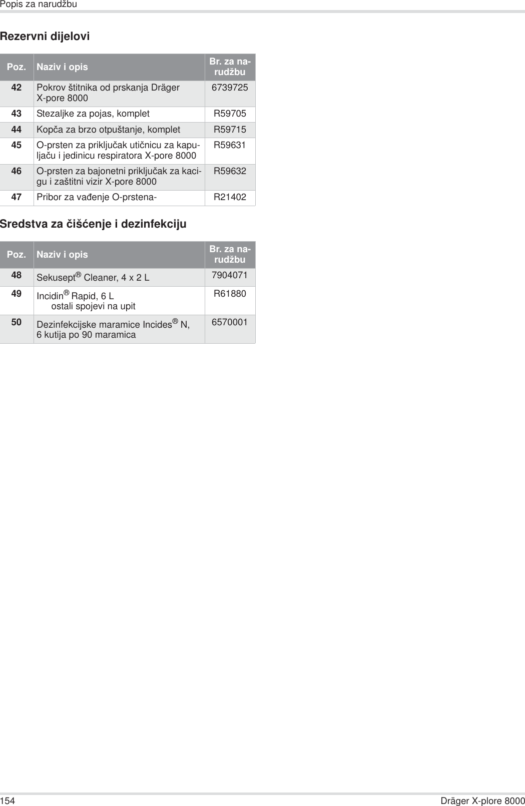 154 Dräger X-plore 8000Popis za narudžbuRezervni dijeloviSredstva za þišüenje i dezinfekcijuPoz.  Naziv i opis Br. za na-rudžbu42 Pokrov štitnika od prskanja Dräger X-pore 8000 673972543 Stezaljke za pojas, komplet R5970544 Kopþa za brzo otpuštanje, komplet R5971545 O-prsten za prikljuþak utiþnicu za kapu-ljaþu i jedinicu respiratora X-pore 8000 R5963146 O-prsten za bajonetni prikljuþak za kaci-gu i zaštitni vizir X-pore 8000 R5963247 Pribor za vaÿenje O-prstena- R21402Poz.  Naziv i opis Br. za na-rudžbu48 Sekusept® Cleaner, 4 x 2 L 790407149 Incidin® Rapid, 6 Lostali spojevi na upitR6188050 Dezinfekcijske maramice Incides®N, 6 kutija po 90 maramica6570001
