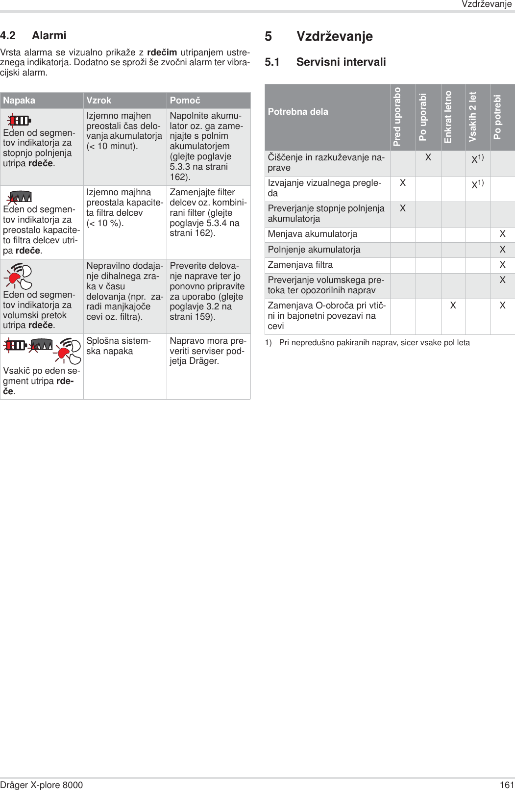 VzdrževanjeDräger X-plore 8000 1614.2 AlarmiVrsta alarma se vizualno prikaže z rdeþim utripanjem ustre-znega indikatorja. Dodatno se sproži še zvoþni alarm ter vibra-cijski alarm.5 Vzdrževanje5.1 Servisni intervaliNapaka Vzrok PomoþEden od segmen-tov indikatorja za stopnjo polnjenja utripa rdeþe.Izjemno majhen preostali þas delo-vanja akumulatorja (&lt; 10 minut).Napolnite akumu-lator oz. ga zame-njajte s polnim akumulatorjem (glejte poglavje 5.3.3 na strani 162).Eden od segmen-tov indikatorja za preostalo kapacite-to filtra delcev utri-pa rdeþe.Izjemno majhna preostala kapacite-ta filtra delcev (&lt; 10 %).Zamenjajte filter delcev oz. kombini-rani filter (glejte poglavje 5.3.4 na strani 162).Eden od segmen-tov indikatorja za volumski pretok utripa rdeþe.Nepravilno dodaja-nje dihalnega zra-ka v þasu delovanja (npr.  za-radi manjkajoþe cevi oz. filtra).Preverite delova-nje naprave ter jo ponovno pripravite za uporabo (glejte poglavje 3.2 na strani 159).Vsakiþ po eden se-gment utripa rde-þe.Splošna sistem-ska napaka Napravo mora pre-veriti serviser pod-jetja Dräger.Potrebna delaPred uporaboPo uporabiEnkrat letnoVsakih 2 letPo potrebiýišþenje in razkuževanje na-prave XX1)1) Pri nepredušno pakiranih naprav, sicer vsake pol letaIzvajanje vizualnega pregle-da XX1)Preverjanje stopnje polnjenja akumulatorja XMenjava akumulatorja XPolnjenje akumulatorja XZamenjava filtra XPreverjanje volumskega pre-toka ter opozorilnih naprav XZamenjava O-obroþa pri vtiþ-ni in bajonetni povezavi na ceviX X