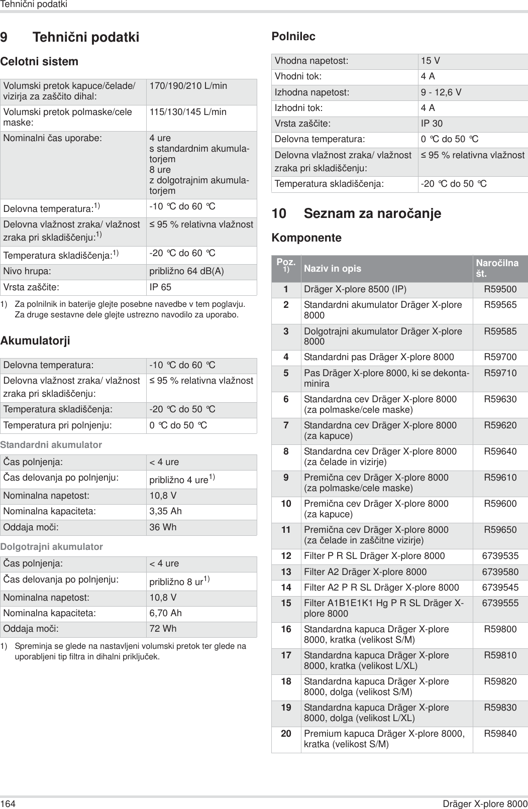 164 Dräger X-plore 8000Tehniþni podatki9Tehniþni podatkiCelotni sistemAkumulatorjiStandardni akumulatorDolgotrajni akumulatorPolnilec10 Seznam za naroþanjeKomponenteVolumski pretok kapuce/þelade/vizirja za zašþito dihal: 170/190/210 L/minVolumski pretok polmaske/cele maske: 115/130/145 L/minNominalni þas uporabe: 4 ures standardnim akumula-torjem8 urez dolgotrajnim akumula-torjemDelovna temperatura:1)1) Za polnilnik in baterije glejte posebne navedbe v tem poglavju.Za druge sestavne dele glejte ustrezno navodilo za uporabo.-10 °C do 60 °C Delovna vlažnost zraka/ vlažnost zraka pri skladišþenju:1) 95 % relativna vlažnostTemperatura skladišþenja:1)-20 °C do 60 °C Nivo hrupa: približno 64 dB(A)Vrsta zašþite: IP 65Delovna temperatura: -10 °C do 60 °C Delovna vlažnost zraka/ vlažnost zraka pri skladišþenju: 95 % relativna vlažnostTemperatura skladišþenja: -20 °C do 50 °C Temperatura pri polnjenju: 0 °C do 50 °C ýas polnjenja: &lt; 4 ureýas delovanja po polnjenju: približno 4 ure1)Nominalna napetost: 10,8 VNominalna kapaciteta: 3,35 AhOddaja moþi: 36 Whýas polnjenja: &lt; 4 ureýas delovanja po polnjenju: približno 8 ur1)1) Spreminja se glede na nastavljeni volumski pretok ter glede na uporabljeni tip filtra in dihalni prikljuþek.Nominalna napetost: 10,8 VNominalna kapaciteta: 6,70 AhOddaja moþi: 72 WhVhodna napetost: 15 VVhodni tok: 4AIzhodna napetost: 9 - 12,6 VIzhodni tok: 4AVrsta zašþite: IP 30Delovna temperatura: 0 °C do 50 °C Delovna vlažnost zraka/ vlažnost zraka pri skladišþenju: 95 % relativna vlažnostTemperatura skladišþenja: -20 °C do 50 °C Poz. 1) Naziv in opis Naroþilna št.1Dräger X-plore 8500 (IP) R595002Standardni akumulator Dräger X-plore 8000 R595653Dolgotrajni akumulator Dräger X-plore 8000 R595854Standardni pas Dräger X-plore 8000 R597005Pas Dräger X-plore 8000, ki se dekonta-minira R597106Standardna cev Dräger X-plore 8000(za polmaske/cele maske) R596307Standardna cev Dräger X-plore 8000(za kapuce) R596208Standardna cev Dräger X-plore 8000(za þelade in vizirje) R596409Premiþna cev Dräger X-plore 8000(za polmaske/cele maske) R5961010 Premiþna cev Dräger X-plore 8000(za kapuce) R5960011 Premiþna cev Dräger X-plore 8000(za þelade in zašþitne vizirje) R5965012 Filter P R SL Dräger X-plore 8000 673953513 Filter A2 Dräger X-plore 8000 673958014 Filter A2 P R SL Dräger X-plore 8000 673954515 Filter A1B1E1K1 Hg P R SL Dräger X-plore 8000 673955516 Standardna kapuca Dräger X-plore 8000, kratka (velikost S/M) R5980017 Standardna kapuca Dräger X-plore 8000, kratka (velikost L/XL) R5981018 Standardna kapuca Dräger X-plore 8000, dolga (velikost S/M) R5982019 Standardna kapuca Dräger X-plore 8000, dolga (velikost L/XL) R5983020 Premium kapuca Dräger X-plore 8000, kratka (velikost S/M) R59840