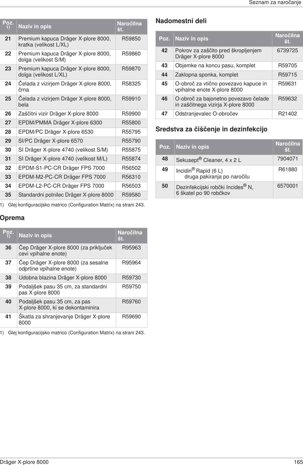 Seznam za naroþanjeDräger X-plore 8000 165OpremaNadomestni deliSredstva za þišþenje in dezinfekcijo21 Premium kapuca Dräger X-plore 8000, kratka (velikost L/XL) R5985022 Premium kapuca Dräger X-plore 8000, dolga (velikost S/M) R5986023 Premium kapuca Dräger X-plore 8000, dolga (velikost L/XL) R5987024 ýelada z vizirjem Dräger X-plore 8000, þrna R5832525 ýelada z vizirjem Dräger X-plore 8000, bela R5991026 Zašþitni vizir Dräger X-plore 8000 R5990027 EPDM/PMMA Dräger X-plore 6300 R5580028 EPDM/PC Dräger X-plore 6530 R5579529 SI/PC Dräger X-plore 6570 R5579030 SI Dräger X-plore 4740 (velikost S/M) R5587531 SI Dräger X-plore 4740 (velikost M/L) R5587432 EPDM-S1-PC-CR Dräger FPS 7000 R5650233 EPDM-M2-PC-CR Dräger FPS 7000 R5631034 EPDM-L2-PC-CR Dräger FPS 7000 R5650335 Standardni polnilec Dräger X-plore 8000 R595801) Glej konfiguracijsko matrico (Configuration Matrix) na strani 243.Poz. 1)1) Glej konfiguracijsko matrico (Configuration Matrix) na strani 243.Naziv in opis Naroþilna št.36 ýep Dräger X-plore 8000 (za prikljuþek cevi vpihalne enote) R9596337 ýep Dräger X-plore 8000 (za sesalne odprtine vpihalne enote) R9596438 Udobna blazina Dräger X-plore 8000 R5973039 Podaljšek pasu 35 cm, za standardni pas X-plore 8000 R5975040 Podaljšek pasu 35 cm, za pas X-plore 8000, ki se dekontaminira R5976041 Škatla za shranjevanje Dräger X-plore 8000 R59690Poz. 1) Naziv in opis Naroþilna št.Poz.  Naziv in opis Naroþilna št.42 Pokrov za zašþito pred škropljenjem Dräger X-plore 8000 673972543 Objemke na koncu pasu, komplet R5970544 Zaklopna sponka, komplet R5971545 O-obroþ za vtiþno povezavo kapuce in vpihalne enote X-plore 8000 R5963146 O-obroþ za bajonetno povezavo þelade in zašþitnega vizirja X-plore 8000 R5963247 Odstranjevalec O-obroþev R21402Poz.  Naziv in opis Naroþilna št.48 Sekusept® Cleaner, 4 x 2 L 790407149 Incidin® Rapid (6 L)druga pakiranja po naroþiluR6188050 Dezinfekcijski robþki Incides®N, 6 škatel po 90 robþkov6570001