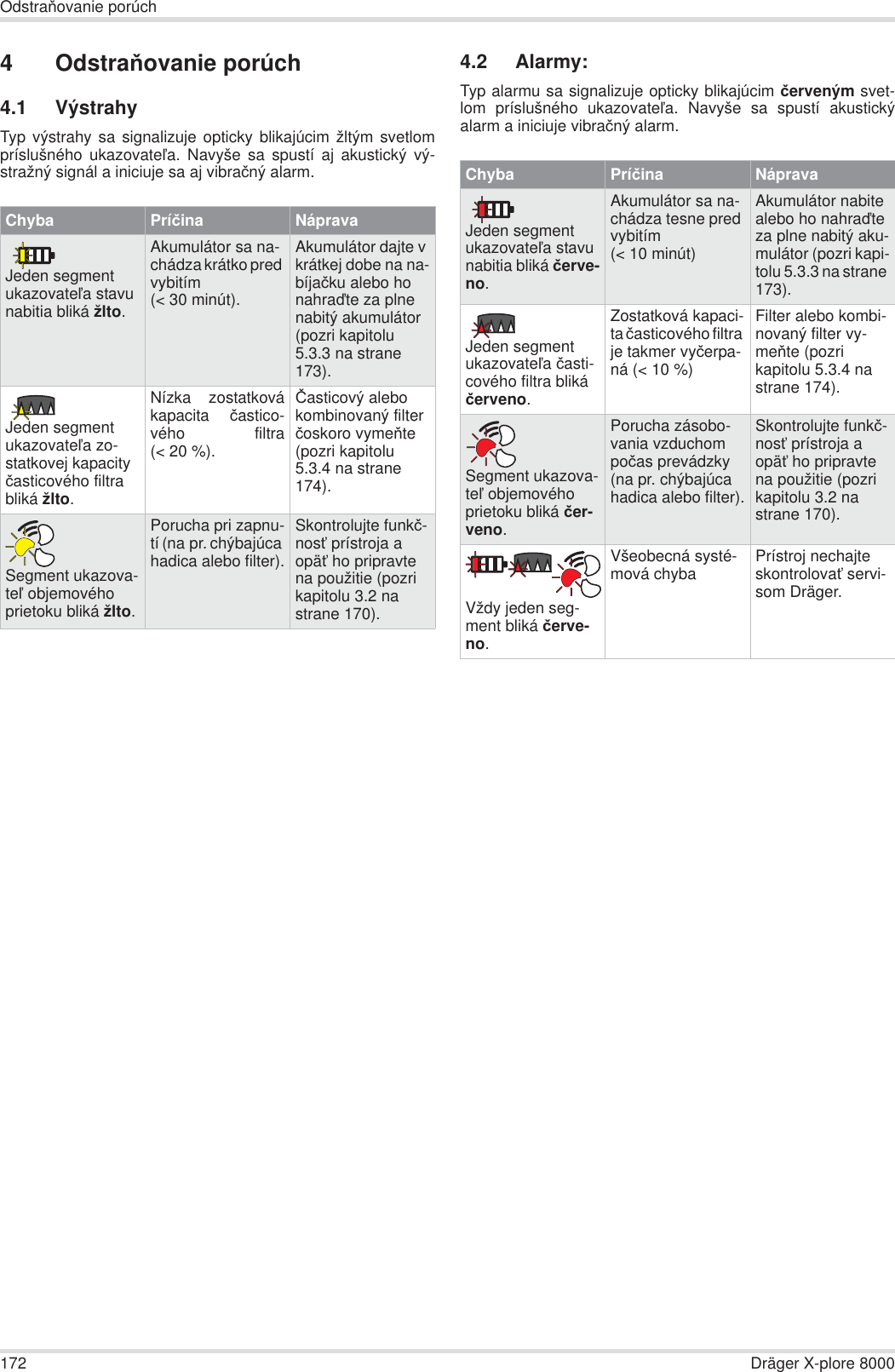 172 Dräger X-plore 8000OdstraĖovanie porúch4OdstraĖovanie porúch4.1 VýstrahyTyp výstrahy sa signalizuje opticky blikajúcim žltým svetlompríslušného ukazovateĐa. Navyše sa spustí aj akustický vý-stražný signál a iniciuje sa aj vibraþný alarm.4.2 Alarmy:Typ alarmu sa signalizuje opticky blikajúcim þerveným svet-lom príslušného ukazovateĐa. Navyše sa spustí akustickýalarm a iniciuje vibraþný alarm.Chyba Príþina NápravaJeden segment ukazovateĐa stavu nabitia bliká žlto.Akumulátor sa na-chádza krátko pred vybitím (&lt; 30 minút).Akumulátor dajte v krátkej dobe na na-bíjaþku alebo ho nahraćte za plne nabitý akumulátor (pozri kapitolu 5.3.3 na strane 173).Jeden segment ukazovateĐa zo-statkovej kapacity þasticového filtra bliká žlto.Nízka zostatkovákapacita  þastico-vého filtra(&lt; 20 %).ýasticový alebo kombinovaný filter þoskoro vymeĖte (pozri kapitolu 5.3.4 na strane 174).Segment ukazova-teĐ objemového prietoku bliká žlto.Porucha pri zapnu-tí (na pr. chýbajúca hadica alebo filter).Skontrolujte funkþ-nosĢ prístroja a opäĢ ho pripravte na použitie (pozri kapitolu 3.2 na strane 170).Chyba Príþina NápravaJeden segment ukazovateĐa stavu nabitia bliká þerve-no.Akumulátor sa na-chádza tesne pred vybitím (&lt; 10 minút)Akumulátor nabite alebo ho nahraćte za plne nabitý aku-mulátor (pozri kapi-tolu 5.3.3 na strane 173).Jeden segment ukazovateĐa þasti-cového filtra bliká þerveno.Zostatková kapaci-ta þasticového filtra je takmer vyþerpa-ná (&lt; 10 %)Filter alebo kombi-novaný filter vy-meĖte (pozri kapitolu 5.3.4 na strane 174).Segment ukazova-teĐ objemového prietoku bliká þer-veno.Porucha zásobo-vania vzduchom poþas prevádzky (na pr. chýbajúca hadica alebo filter).Skontrolujte funkþ-nosĢ prístroja a opäĢ ho pripravte na použitie (pozri kapitolu 3.2 na strane 170).Vždy jeden seg-ment bliká þerve-no.Všeobecná systé-mová chyba Prístroj nechajte skontrolovaĢ servi-som Dräger.