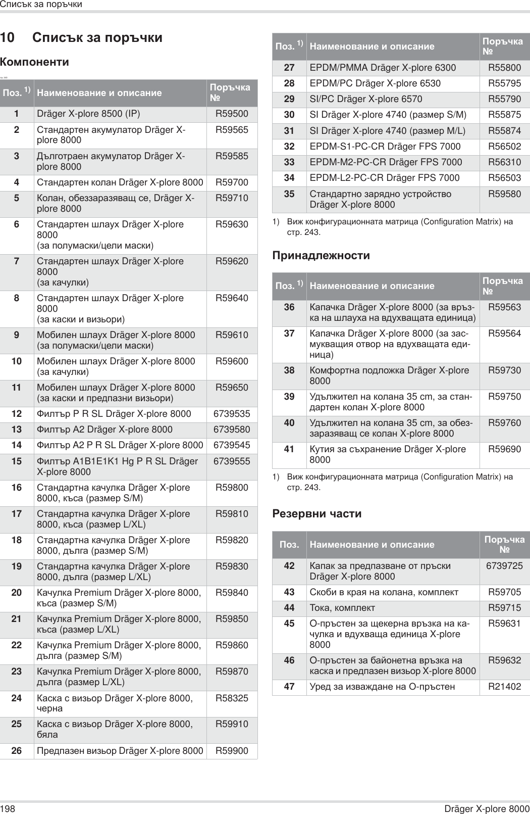 198 Dräger X-plore 8000ɋɩɢɫɴɤ ɡɚ ɩɨɪɴɱɤɢ10 ɋɩɢɫɴɤ ɡɚ ɩɨɪɴɱɤɢɄɨɦɩɨɧɟɧɬɢɫɬɪ.243ɉɪɢɧɚɞɥɟɠɧɨɫɬɢɊɟɡɟɪɜɧɢ ɱɚɫɬɢɉɨɡ. 1)ɇɚɢɦɟɧɨɜɚɧɢɟ ɢ ɨɩɢɫɚɧɢɟ ɉɨɪɴɱɤɚ ʋ1Dräger X-plore 8500 (IP) R595002ɋɬɚɧɞɚɪɬɟɧ ɚɤɭɦɭɥɚɬɨɪ Dräger X-plore 8000 R595653Ⱦɴɥɝɨɬɪɚɟɧ ɚɤɭɦɭɥɚɬɨɪ Dräger X-plore 8000 R595854ɋɬɚɧɞɚɪɬɟɧ ɤɨɥɚɧ Dräger X-plore 8000 R597005Ʉɨɥɚɧ, ɨɛɟɡɡɚɪɚɡɹɜɚɳ ɫɟ, Dräger X-plore 8000 R597106ɋɬɚɧɞɚɪɬɟɧ ɲɥɚɭɯ Dräger X-plore 8000(ɡɚ ɩɨɥɭɦɚɫɤɢ/ɰɟɥɢ ɦɚɫɤɢ)R596307ɋɬɚɧɞɚɪɬɟɧ ɲɥɚɭɯ Dräger X-plore 8000(ɡɚ ɤɚɱɭɥɤɢ)R596208ɋɬɚɧɞɚɪɬɟɧ ɲɥɚɭɯ Dräger X-plore 8000(ɡɚ ɤɚɫɤɢ ɢ ɜɢɡɶɨɪɢ)R596409Ɇɨɛɢɥɟɧ ɲɥɚɭɯ Dräger X-plore 8000(ɡɚ ɩɨɥɭɦɚɫɤɢ/ɰɟɥɢ ɦɚɫɤɢ)R5961010 Ɇɨɛɢɥɟɧ ɲɥɚɭɯ Dräger X-plore 8000(ɡɚ ɤɚɱɭɥɤɢ)R5960011 Ɇɨɛɢɥɟɧ ɲɥɚɭɯ Dräger X-plore 8000(ɡɚ ɤɚɫɤɢ ɢ ɩɪɟɞɩɚɡɧɢ ɜɢɡɶɨɪɢ)R5965012 Ɏɢɥɬɴɪ P R SL Dräger X-plore 8000 673953513 Ɏɢɥɬɴɪ Ⱥ2 Dräger X-plore 8000 673958014 Ɏɢɥɬɴɪ A2 P R SL Dräger X-plore 8000 673954515 Ɏɢɥɬɴɪ A1B1E1K1 Hg P R SL Dräger X-plore 8000 673955516 ɋɬɚɧɞɚɪɬɧɚ ɤɚɱɭɥɤɚ Dräger X-plore 8000, ɤɴɫɚ (ɪɚɡɦɟɪ S/Ɇ)R5980017 ɋɬɚɧɞɚɪɬɧɚ ɤɚɱɭɥɤɚ Dräger X-plore 8000, ɤɴɫɚ (ɪɚɡɦɟɪ L/XL) R5981018 ɋɬɚɧɞɚɪɬɧɚ ɤɚɱɭɥɤɚ Dräger X-plore 8000, ɞɴɥɝɚ (ɪɚɡɦɟɪ S/Ɇ)R5982019 ɋɬɚɧɞɚɪɬɧɚ ɤɚɱɭɥɤɚ Dräger X-plore 8000, ɞɴɥɝɚ (ɪɚɡɦɟɪ L/XL) R5983020 Ʉɚɱɭɥɤɚ Premium Dräger X-plore 8000, ɤɴɫɚ (ɪɚɡɦɟɪ S/Ɇ)R5984021 Ʉɚɱɭɥɤɚ Premium Dräger X-plore 8000, ɤɴɫɚ (ɪɚɡɦɟɪ L/XL) R5985022 Ʉɚɱɭɥɤɚ Premium Dräger X-plore 8000, ɞɴɥɝɚ (ɪɚɡɦɟɪ S/Ɇ)R5986023 Ʉɚɱɭɥɤɚ Premium Dräger X-plore 8000, ɞɴɥɝɚ (ɪɚɡɦɟɪ L/XL) R5987024 Ʉɚɫɤɚ ɫ ɜɢɡɶɨɪ Dräger X-plore 8000, ɱɟɪɧɚ R5832525 Ʉɚɫɤɚ ɫ ɜɢɡɶɨɪ Dräger X-plore 8000, ɛɹɥɚ R5991026 ɉɪɟɞɩɚɡɟɧ ɜɢɡɶɨɪ Dräger X-plore 8000 R5990027 EPDM/PMMA Dräger X-plore 6300 R5580028 EPDM/PC Dräger X-plore 6530 R5579529 SI/PC Dräger X-plore 6570 R5579030 SI Dräger X-plore 4740 (ɪɚɡɦɟɪ S/Ɇ)R5587531 SI Dräger X-plore 4740 (ɪɚɡɦɟɪ Ɇ/L) R5587432 EPDM-S1-PC-CR Dräger FPS 7000 R5650233 EPDM-M2-PC-CR Dräger FPS 7000 R5631034 EPDM-L2-PC-CR Dräger FPS 7000 R5650335 ɋɬɚɧɞɚɪɬɧɨ ɡɚɪɹɞɧɨ ɭɫɬɪɨɣɫɬɜɨ Dräger X-plore 8000 R595801) ȼɢɠ ɤɨɧɮɢɝɭɪɚɰɢɨɧɧɚɬɚ ɦɚɬɪɢɰɚ (Configuration Matrix) ɧɚ ɫɬɪ. 243.ɉɨɡ. 1)1) ȼɢɠ ɤɨɧɮɢɝɭɪɚɰɢɨɧɧɚɬɚ ɦɚɬɪɢɰɚ (Configuration Matrix) ɧɚ ɫɬɪ. 243.ɇɚɢɦɟɧɨɜɚɧɢɟ ɢ ɨɩɢɫɚɧɢɟ ɉɨɪɴɱɤɚ ʋ36 Ʉɚɩɚɱɤɚ Dräger X-plore 8000 (ɡɚ ɜɪɴɡ-ɤɚ ɧɚ ɲɥɚɭɯɚ ɧɚ ɜɞɭɯɜɚɳɚɬɚ ɟɞɢɧɢɰɚ)R5956337 Ʉɚɩɚɱɤɚ Dräger X-plore 8000 (ɡɚ ɡɚɫ-ɦɭɤɜɚɳɢɹ ɨɬɜɨɪ ɧɚ ɜɞɭɯɜɚɳɚɬɚ ɟɞɢ-ɧɢɰɚ)R5956438 Ʉɨɦɮɨɪɬɧɚ ɩɨɞɥɨɠɤɚ Dräger X-plore 8000 R5973039 ɍɞɴɥɠɢɬɟɥ ɧɚ ɤɨɥɚɧɚ 35 cm, ɡɚ ɫɬɚɧ-ɞɚɪɬɟɧ ɤɨɥɚɧ X-plore 8000 R5975040 ɍɞɴɥɠɢɬɟɥ ɧɚ ɤɨɥɚɧɚ 35 cm, ɡɚ ɨɛɟɡ-ɡɚɪɚɡɹɜɚɳ ɫɟ ɤɨɥɚɧ X-plore 8000 R5976041 Ʉɭɬɢɹ ɡɚ ɫɴɯɪɚɧɟɧɢɟ Dräger X-plore 8000 R59690ɉɨɡ.   ɇɚɢɦɟɧɨɜɚɧɢɟ ɢ ɨɩɢɫɚɧɢɟ ɉɨɪɴɱɤɚ ʋ42 Ʉɚɩɚɤ ɡɚ ɩɪɟɞɩɚɡɜɚɧɟ ɨɬ ɩɪɴɫɤɢ Dräger X-plore 8000 673972543 ɋɤɨɛɢ ɜ ɤɪɚɹ ɧɚ ɤɨɥɚɧɚ, ɤɨɦɩɥɟɤɬ R5970544 Ɍɨɤɚ, ɤɨɦɩɥɟɤɬ R5971545 O-ɩɪɴɫɬɟɧ ɡɚ ɳɟɤɟɪɧɚ ɜɪɴɡɤɚ ɧɚ ɤɚ-ɱɭɥɤɚ ɢ ɜɞɭɯɜɚɳɚ ɟɞɢɧɢɰɚ X-plore 8000R5963146 O-ɩɪɴɫɬɟɧ ɡɚ ɛɚɣɨɧɟɬɧɚ ɜɪɴɡɤɚ ɧɚ ɤɚɫɤɚ ɢ ɩɪɟɞɩɚɡɟɧ ɜɢɡɶɨɪ X-plore 8000 R5963247 ɍɪɟɞ ɡɚ ɢɡɜɚɠɞɚɧɟ ɧɚ Ɉ-ɩɪɴɫɬɟɧ R21402ɉɨɡ. 1)ɇɚɢɦɟɧɨɜɚɧɢɟ ɢ ɨɩɢɫɚɧɢɟ ɉɨɪɴɱɤɚ ʋ